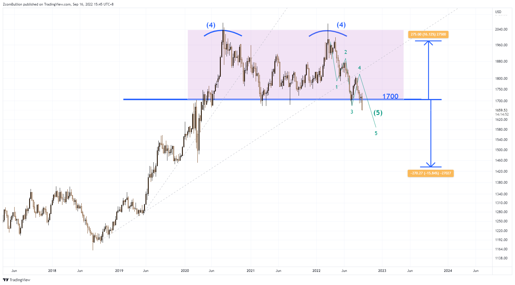 TVC:GOLD Chart Image by 1uptick