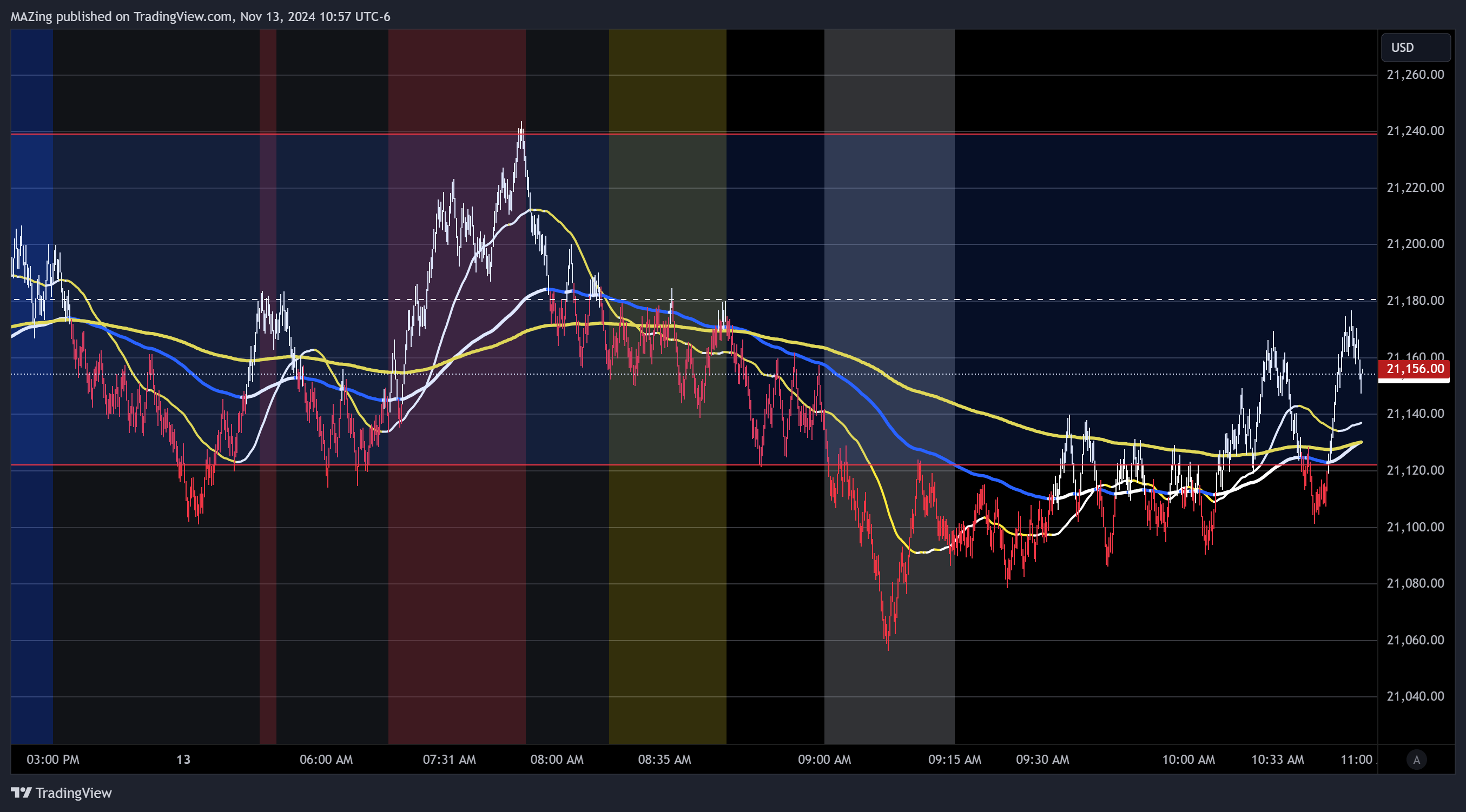 CME_MINI:NQ1! Chart Image by MAZing