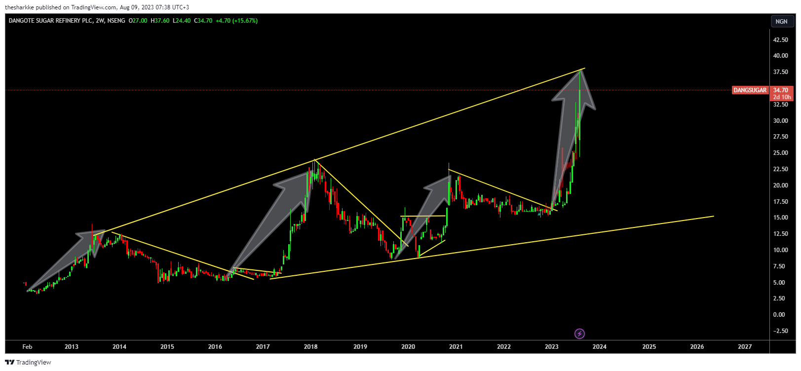 NSENG:DANGSUGAR Chart Image by thesharkke