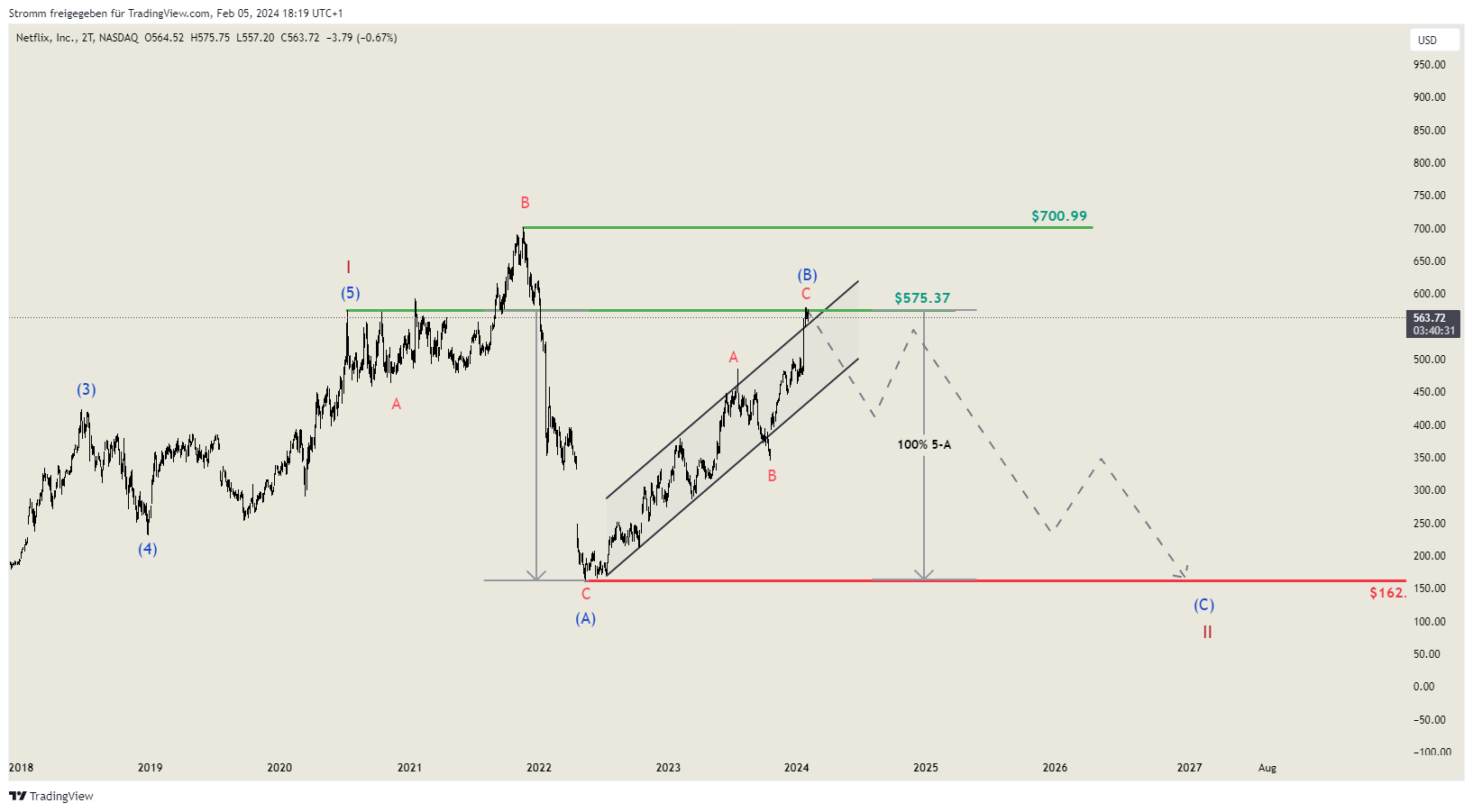 BATS:NFLX Chart Image by stromm
