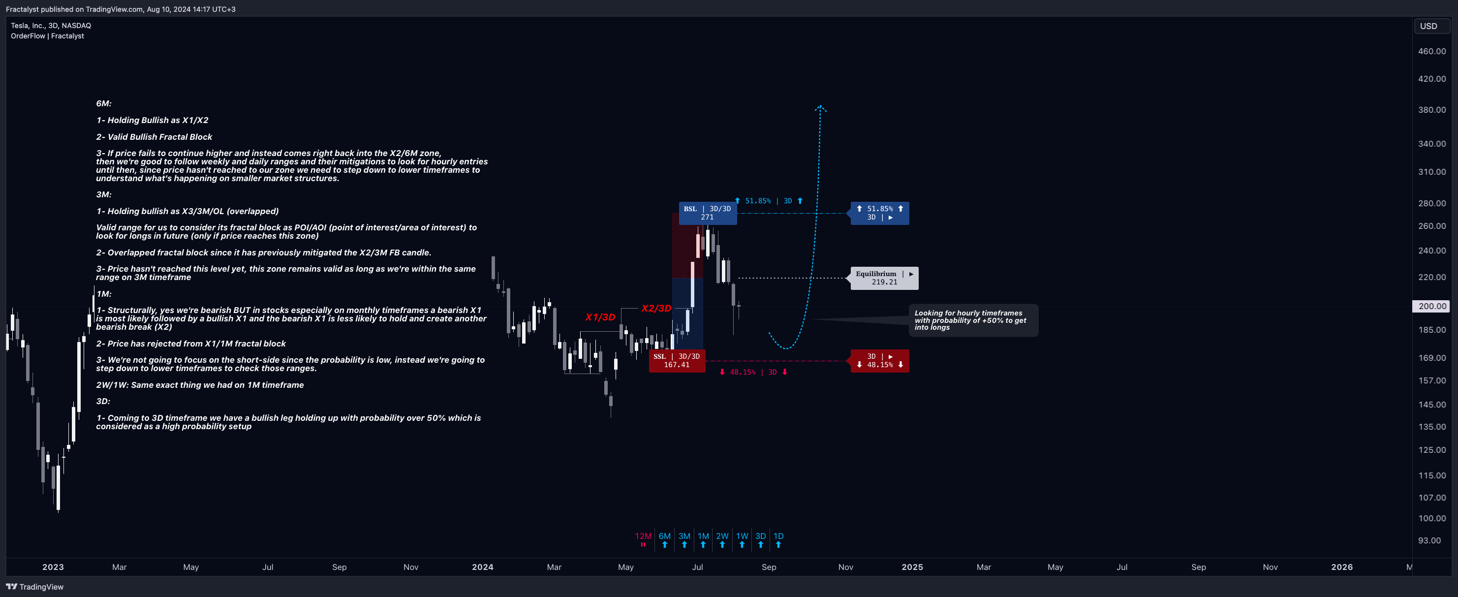 BATS:TSLA Chart Image by Fractalyst