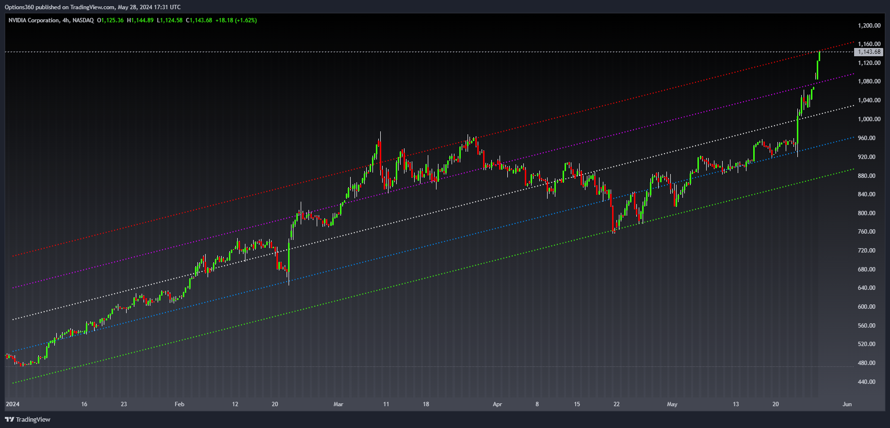 NASDAQ:NVDA Chart Image by Options360