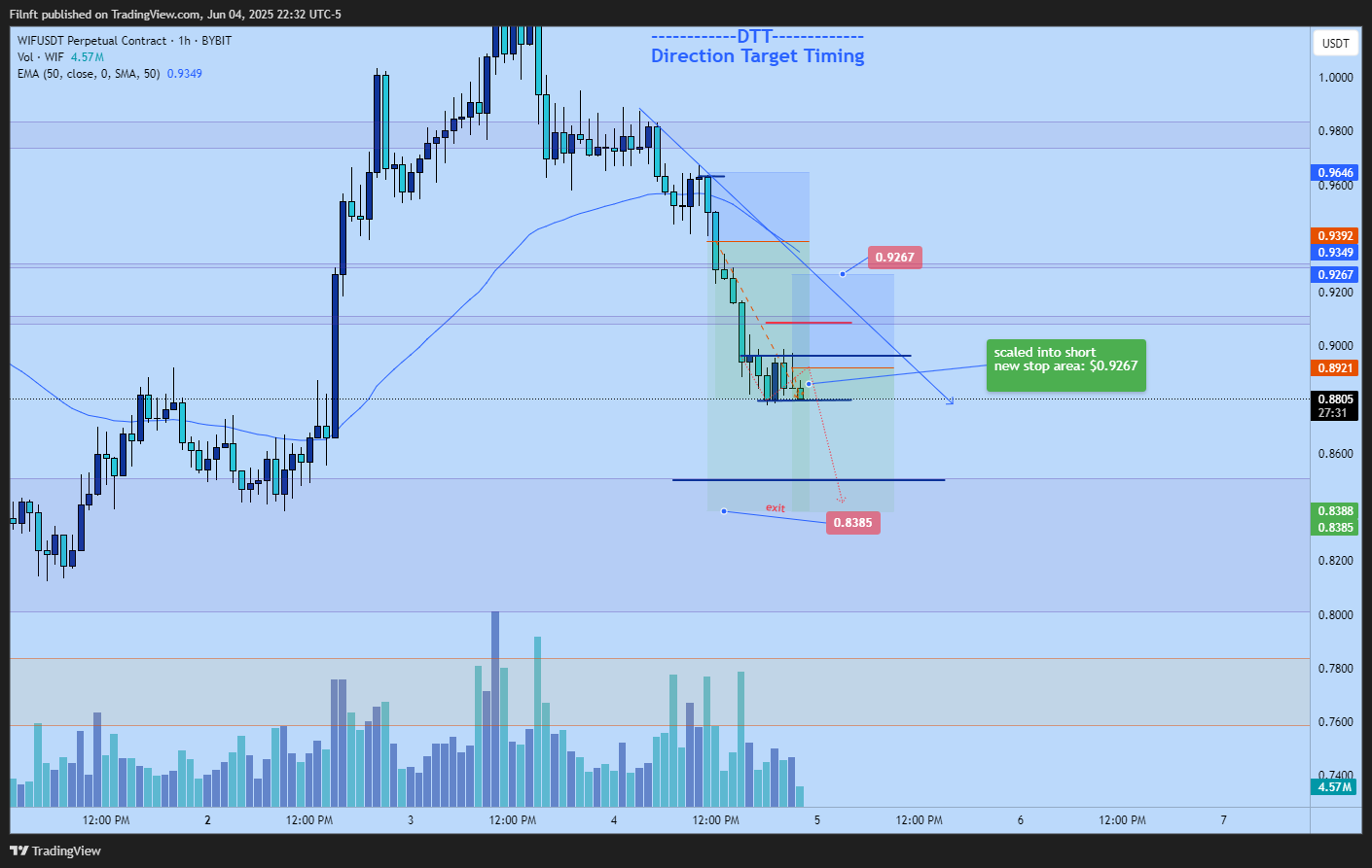 BYBIT:WIFUSDT.P Chart Image by Filnft