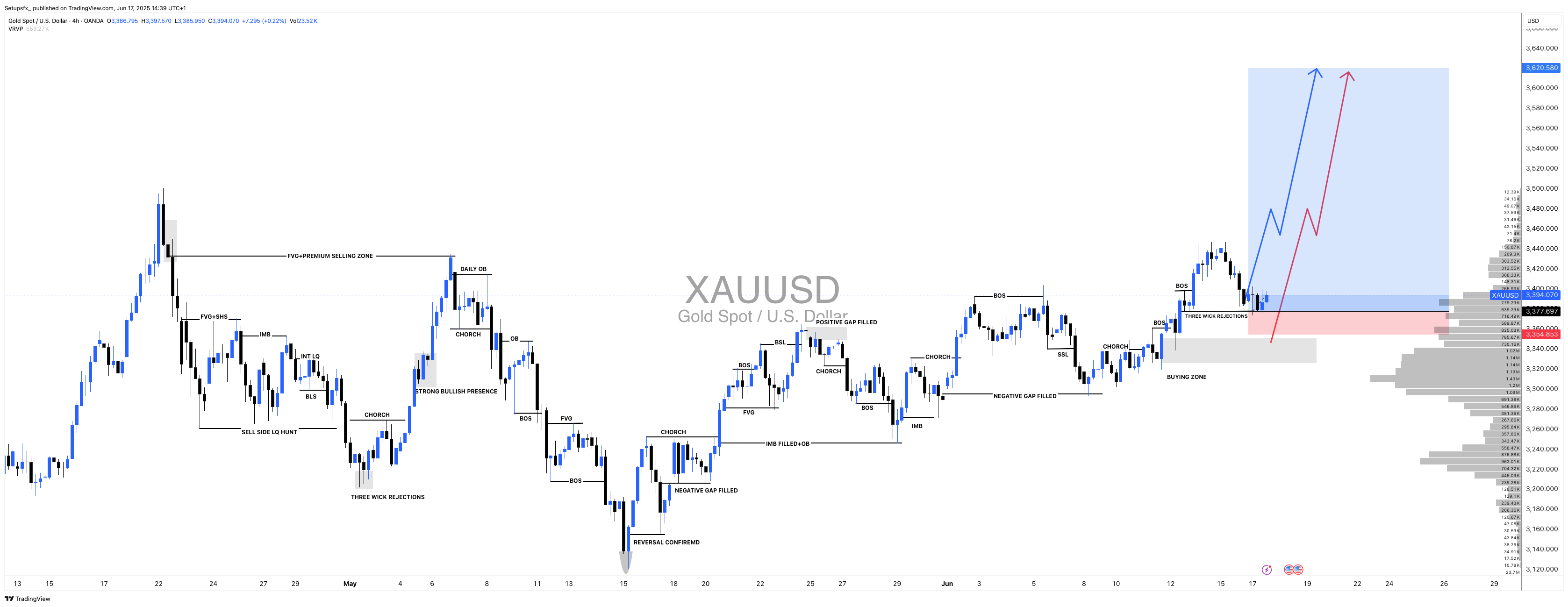 OANDA:XAUUSD Chart Image by Setupsfx_