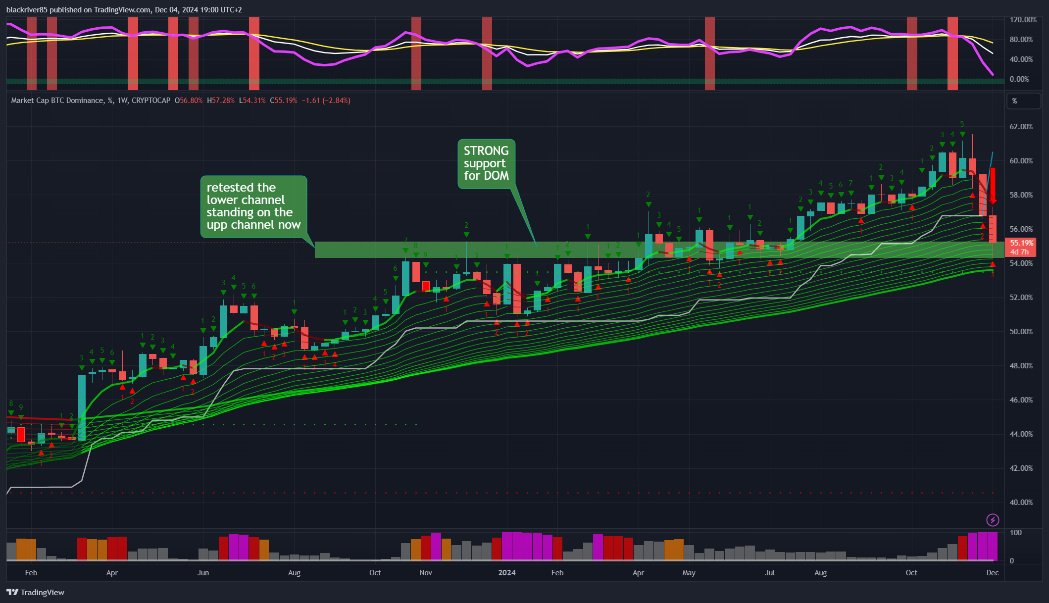 CRYPTOCAP:BTC.D Chart Image by blackriver85