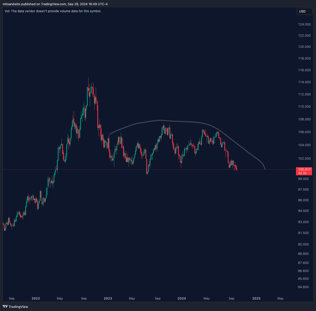 TVC:DXY Chart Image by mitsandwits