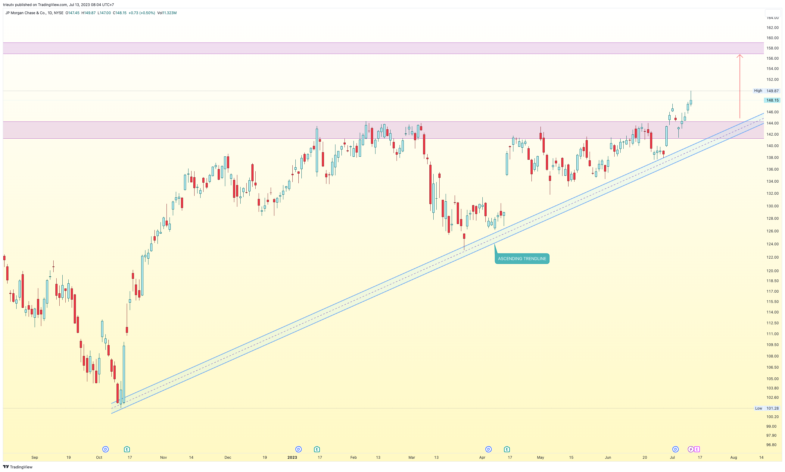 NYSE:JPM Chart Image by trieutv