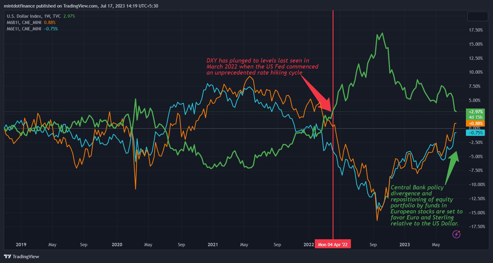 TVC:DXY Chart Image by mintdotfinance