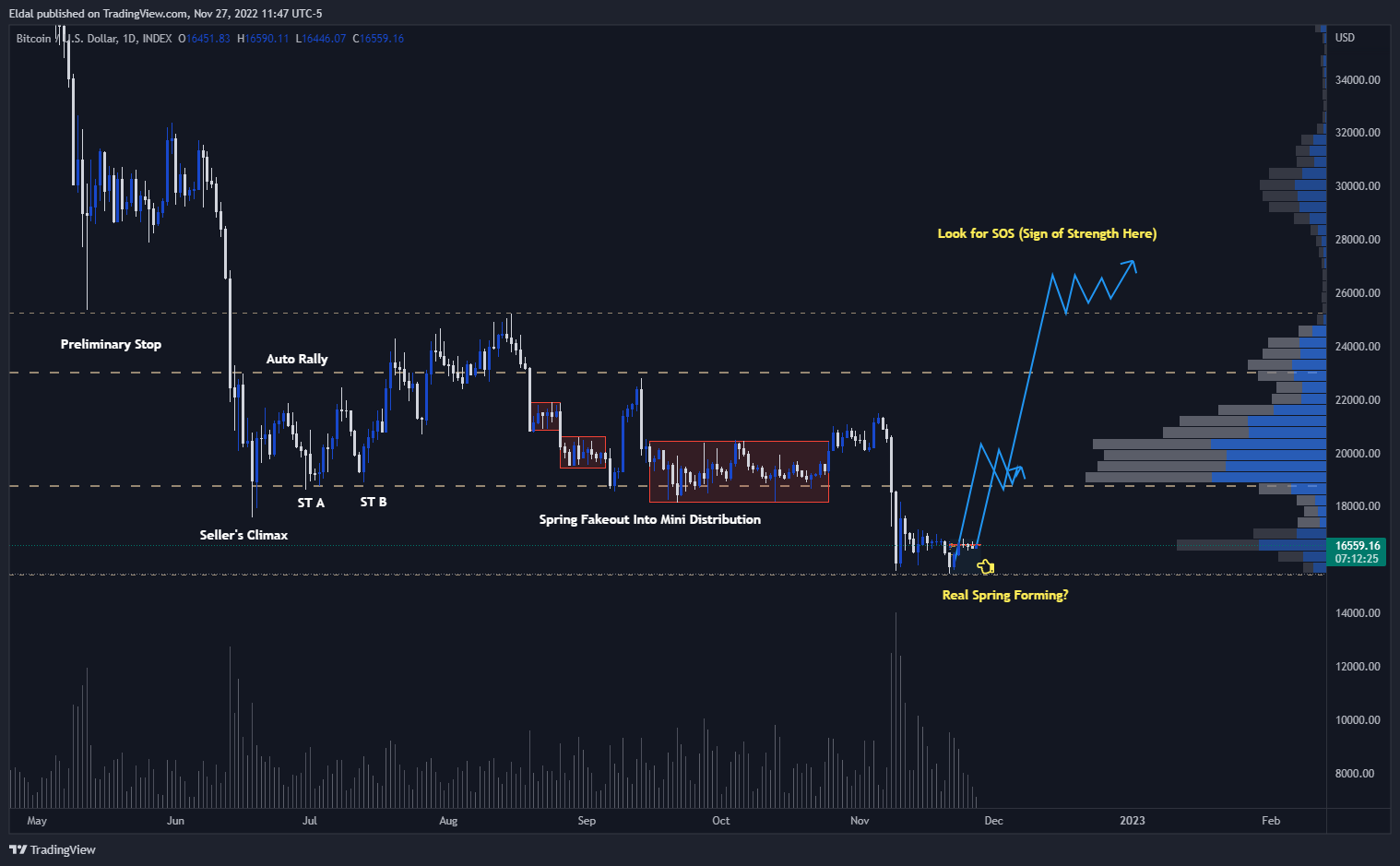 INDEX:BTCUSD Chart Image by Eldal