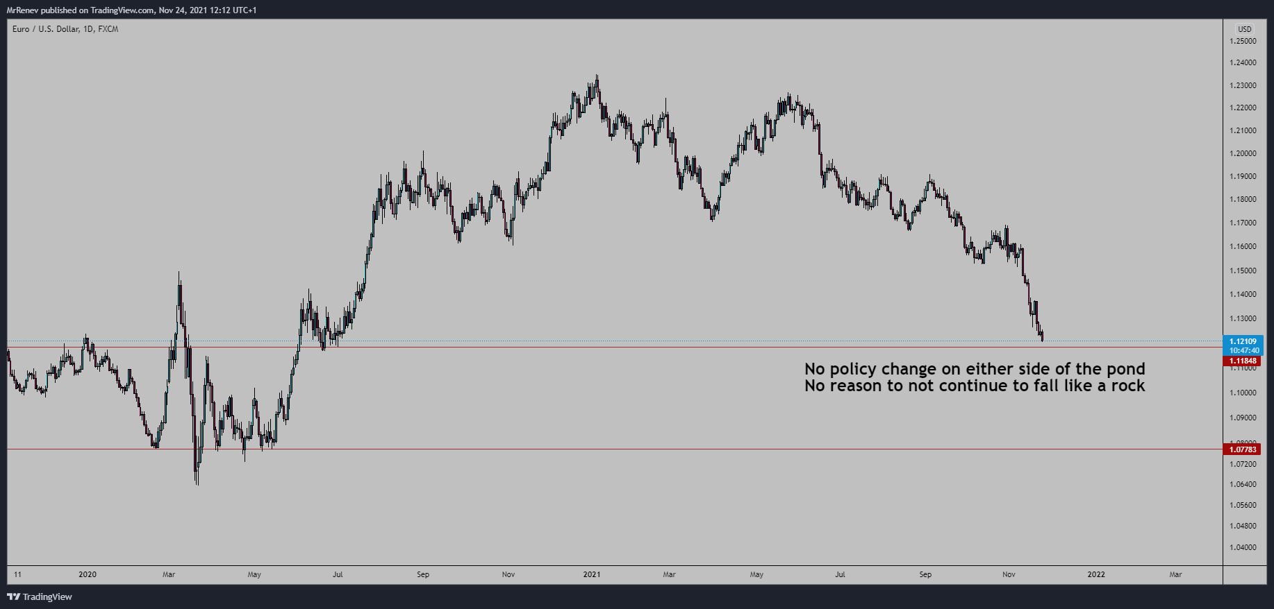 FX:EURUSD Chart Image by MrRenev