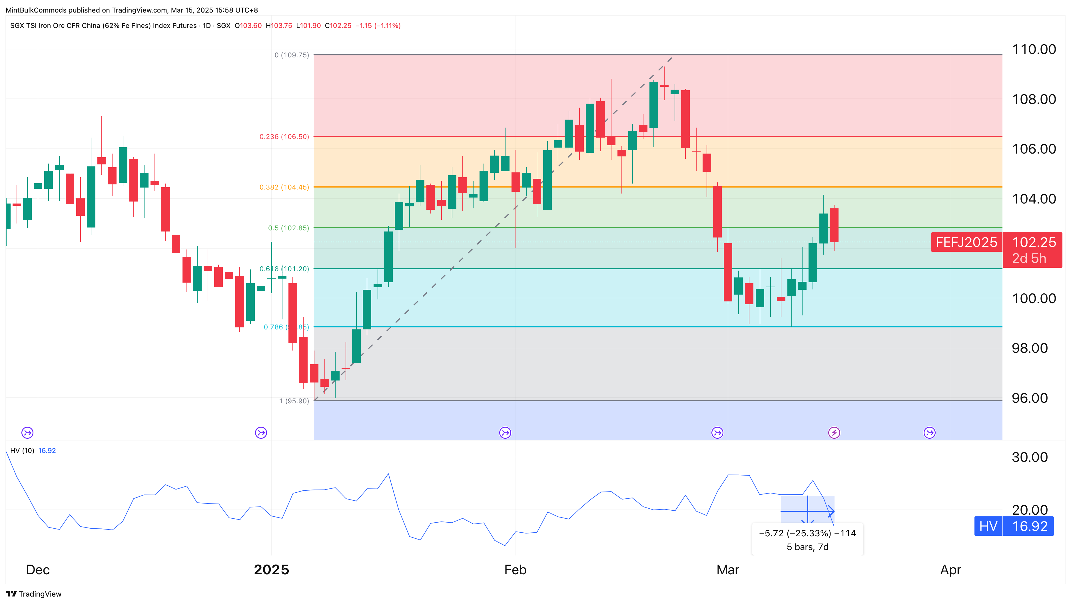 SGX_DLY:FEF2! Chart Image by MintBulkCommods
