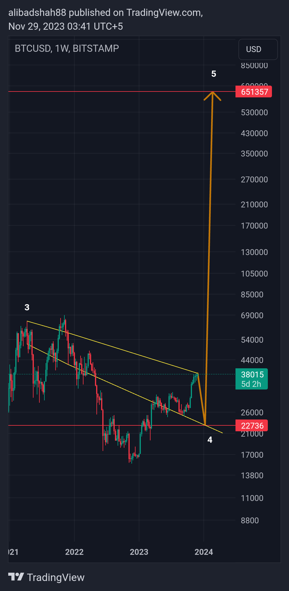 BITSTAMP:BTCUSD Chart Image by alibadshah88