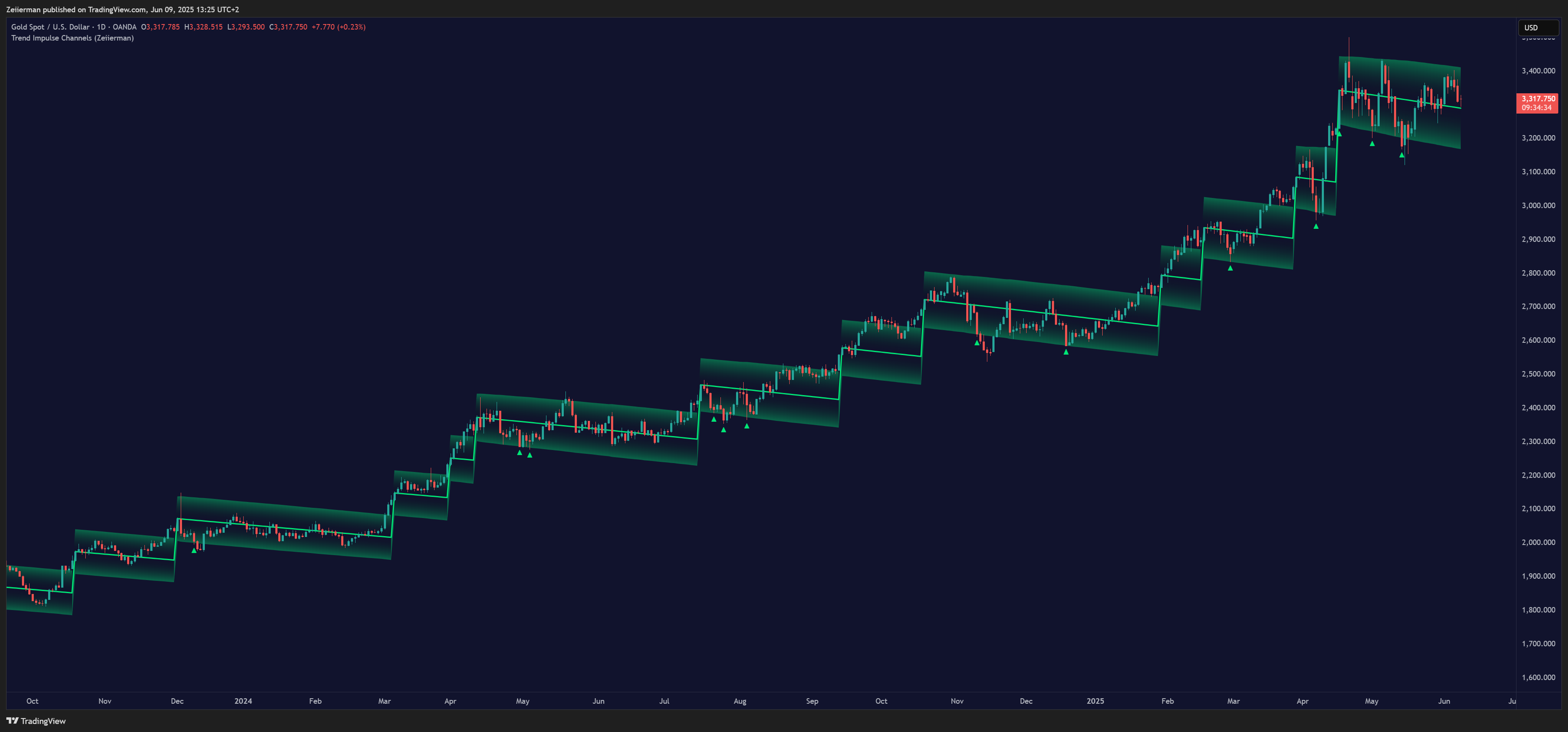 OANDA:XAUUSD Chart Image by Zeiierman