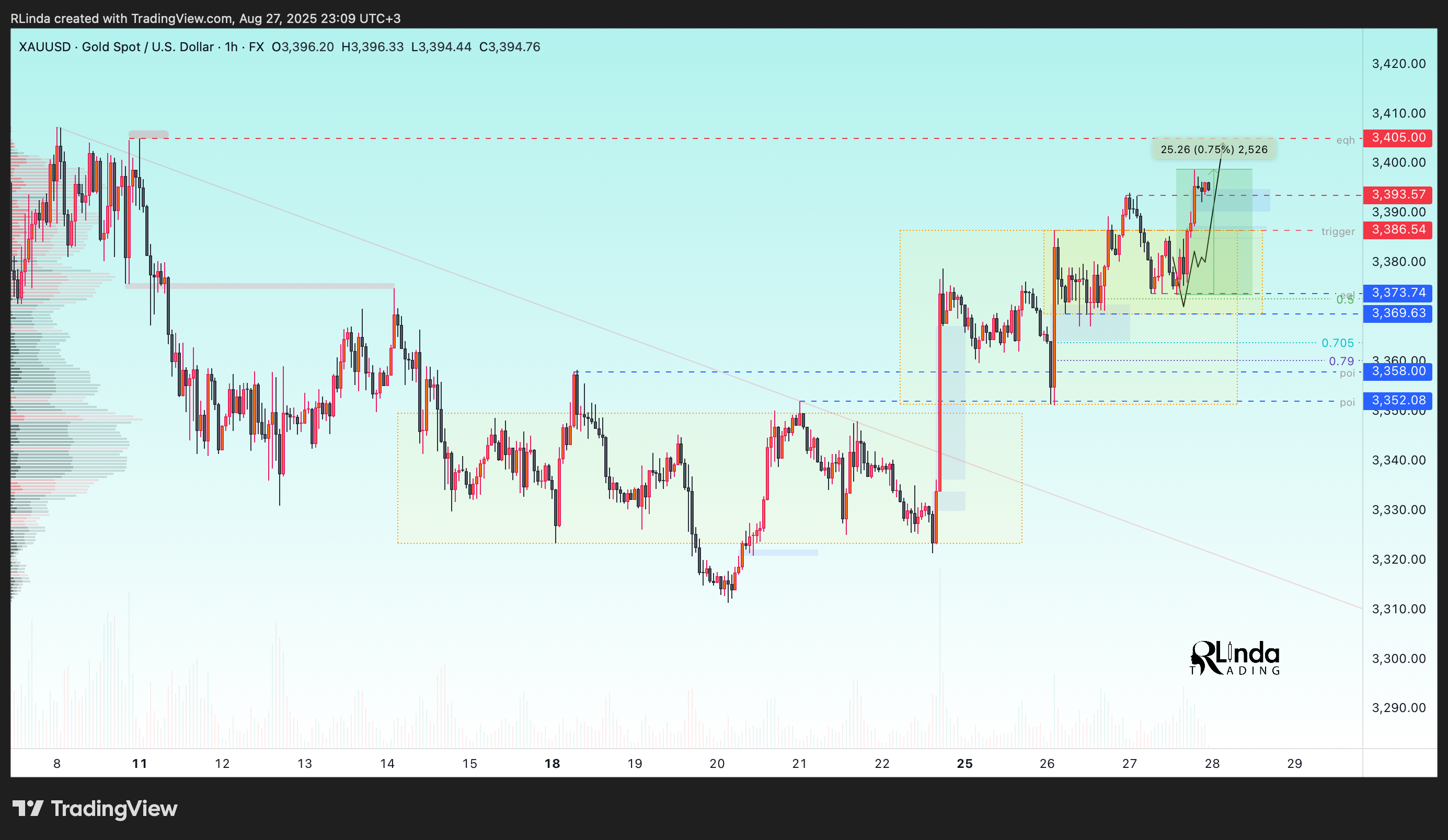 FX:XAUUSD Chart Image by RLinda