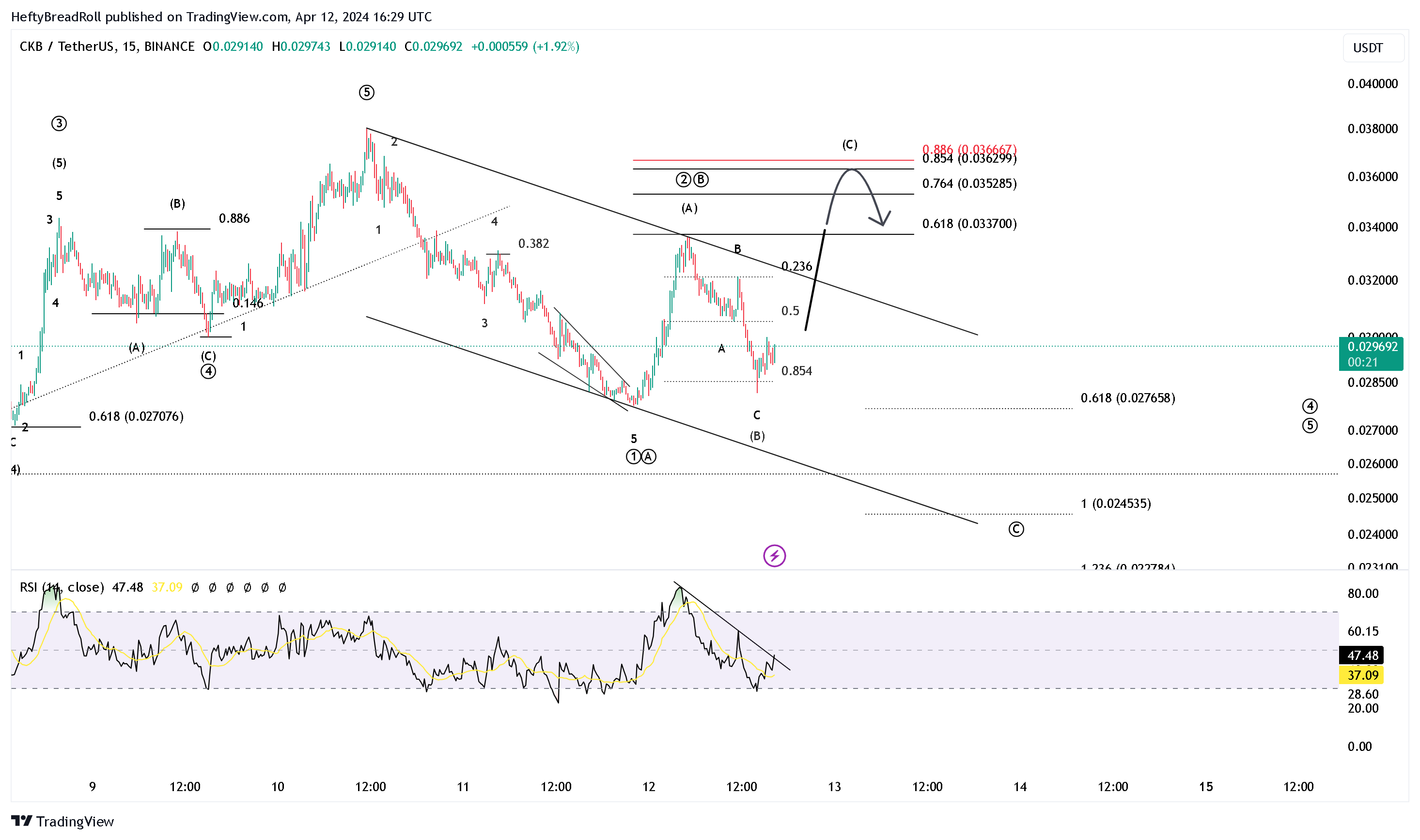 BINANCE:CKBUSDT Chart Image by HeftyBreadRoll