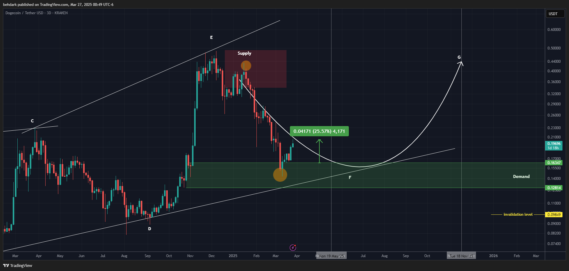 KRAKEN:DOGEUSDT Chart Image by behdark