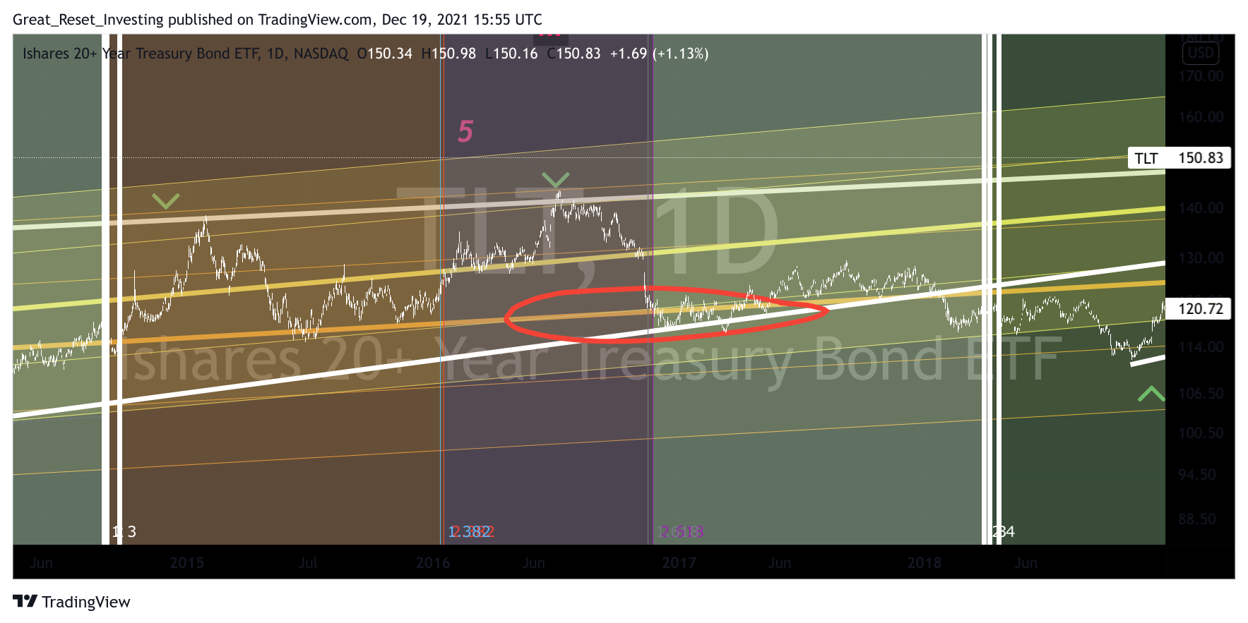 NASDAQ:TLT Chart Image by Great_Reset_Investing