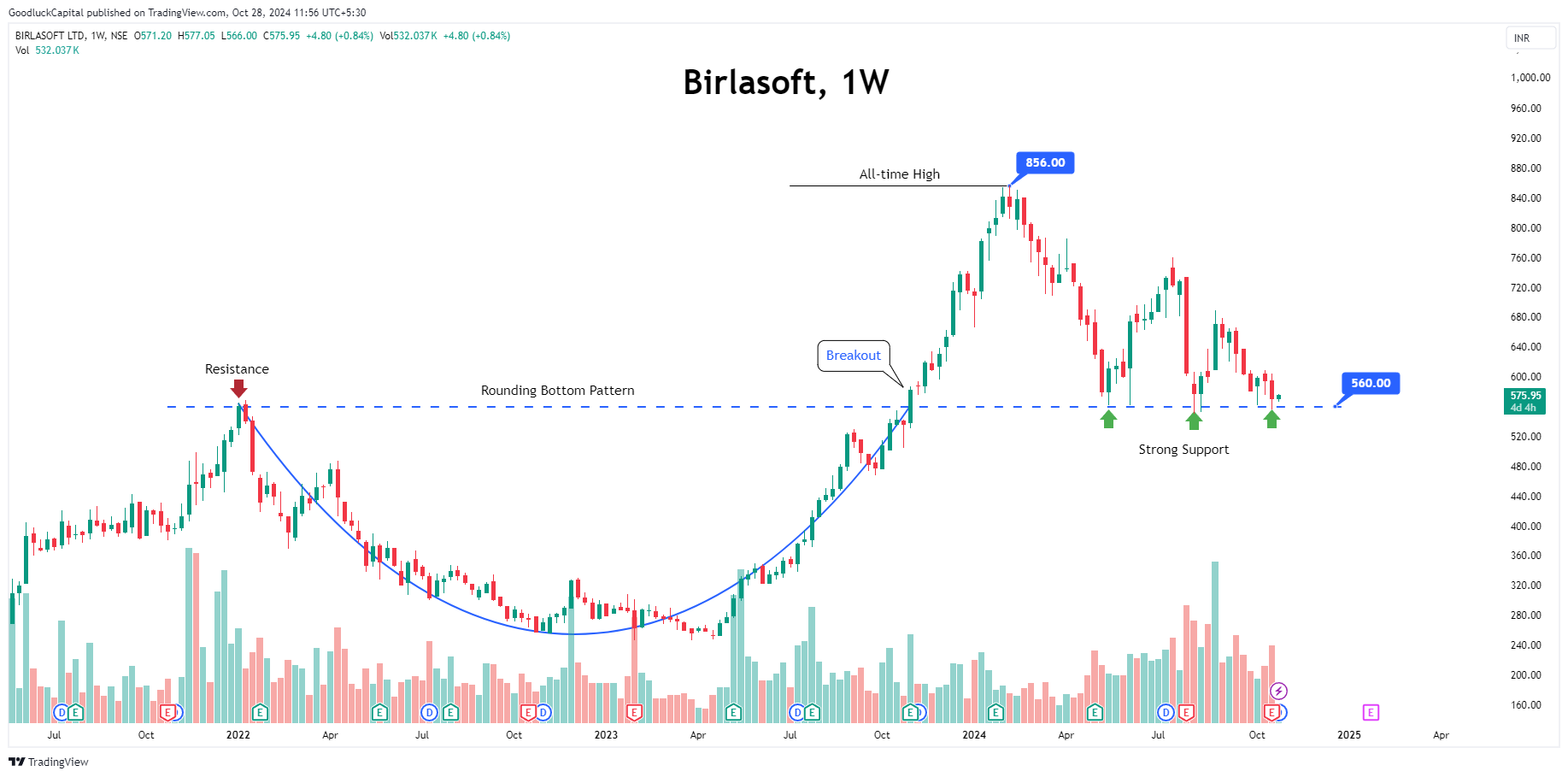 NSE:BSOFT Chart Image by GoodluckCapital