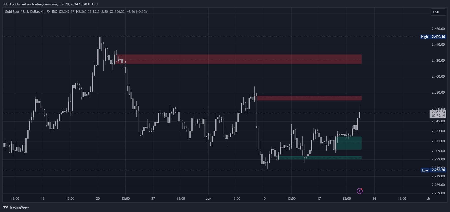 FX_IDC:XAUUSD Chart Image by dgtrd