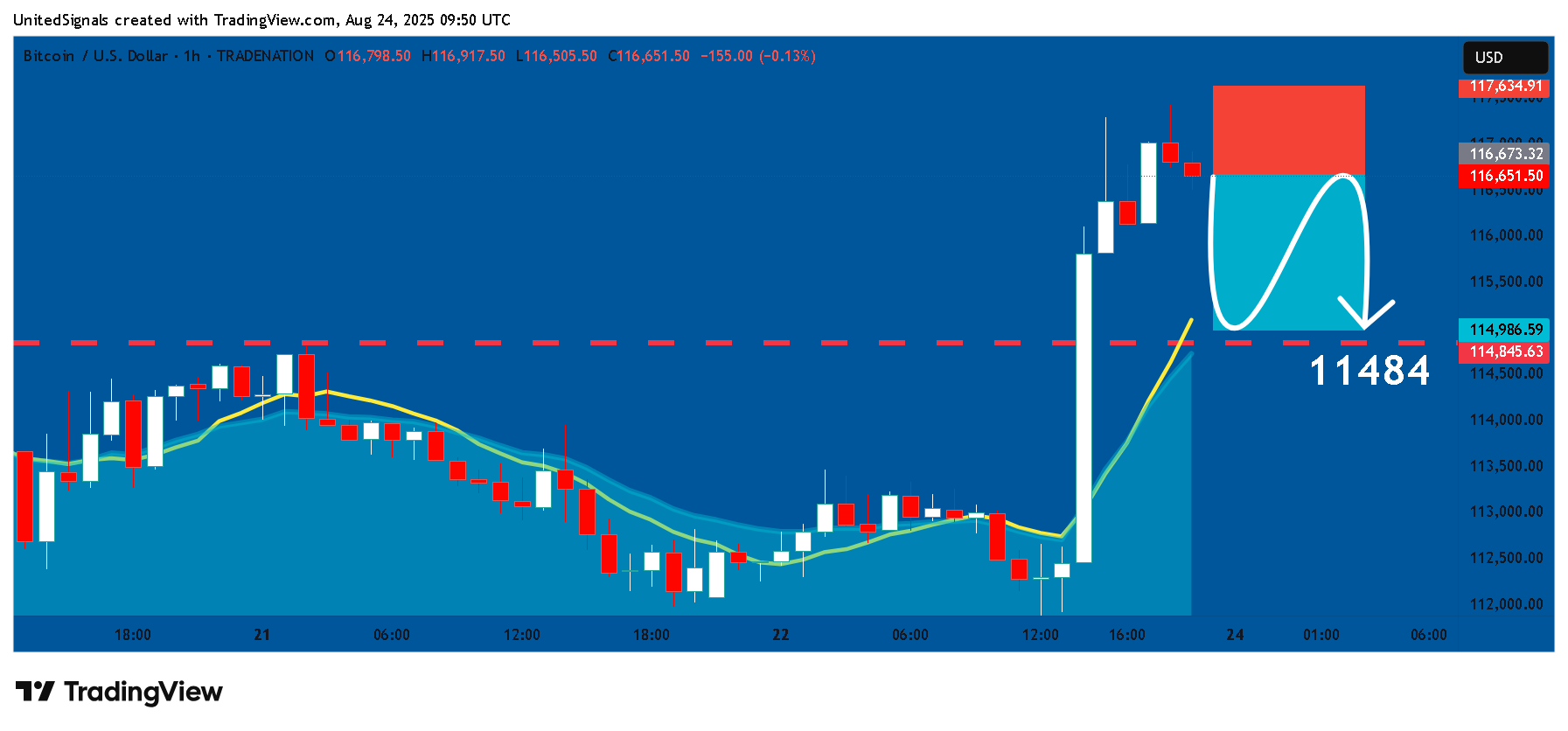 TRADENATION:BTCUSD Chart Image by UnitedSignals