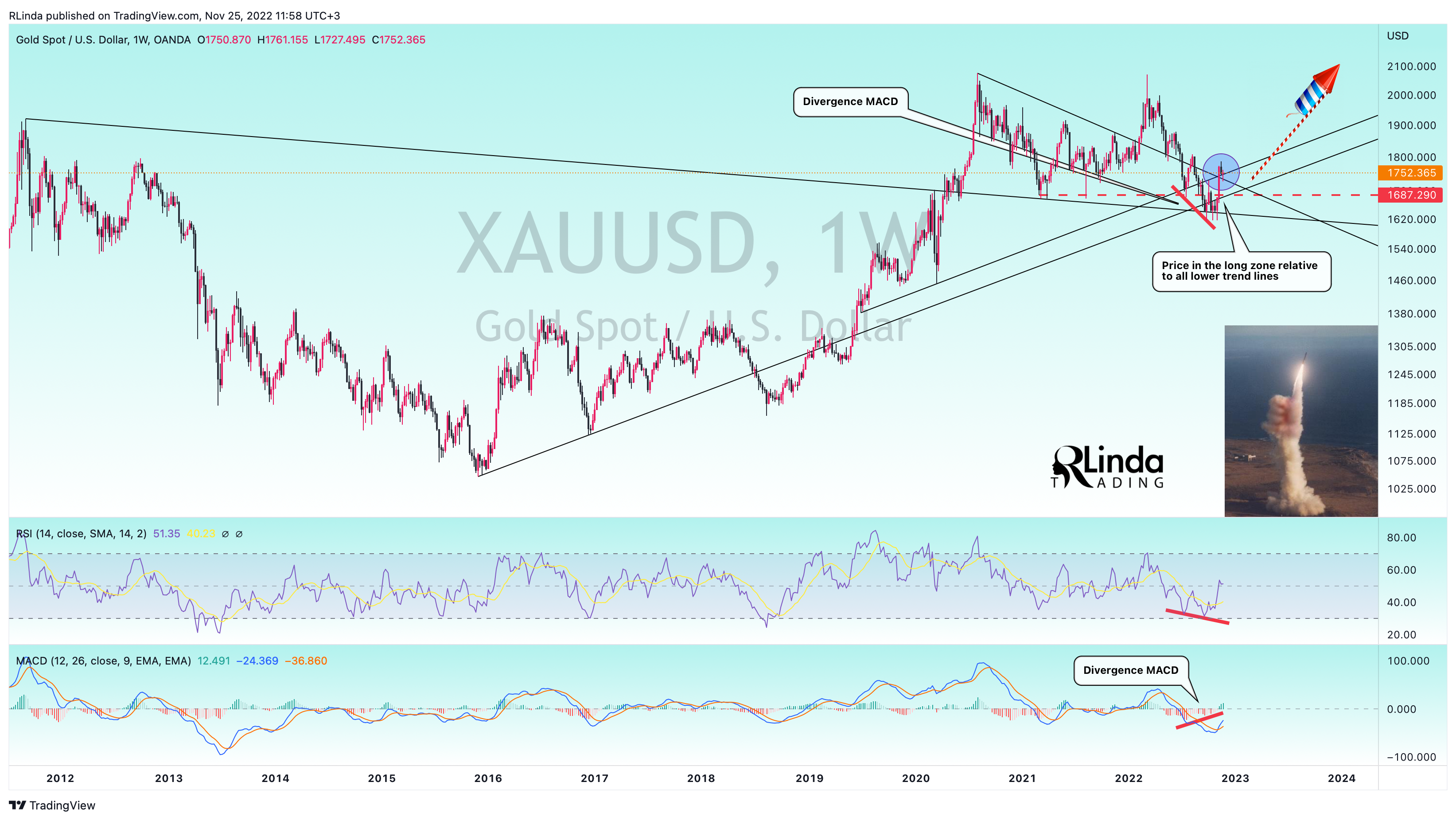 OANDA:XAUUSD Chart Image by RLinda
