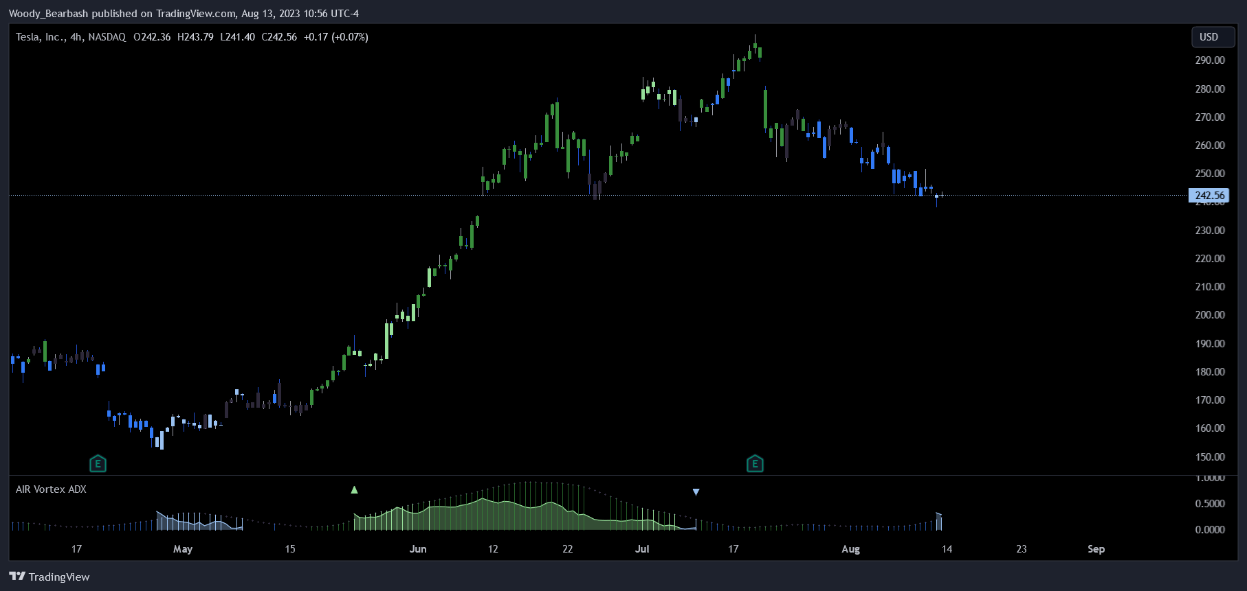 NASDAQ:TSLA Chart Image by alphaXiom