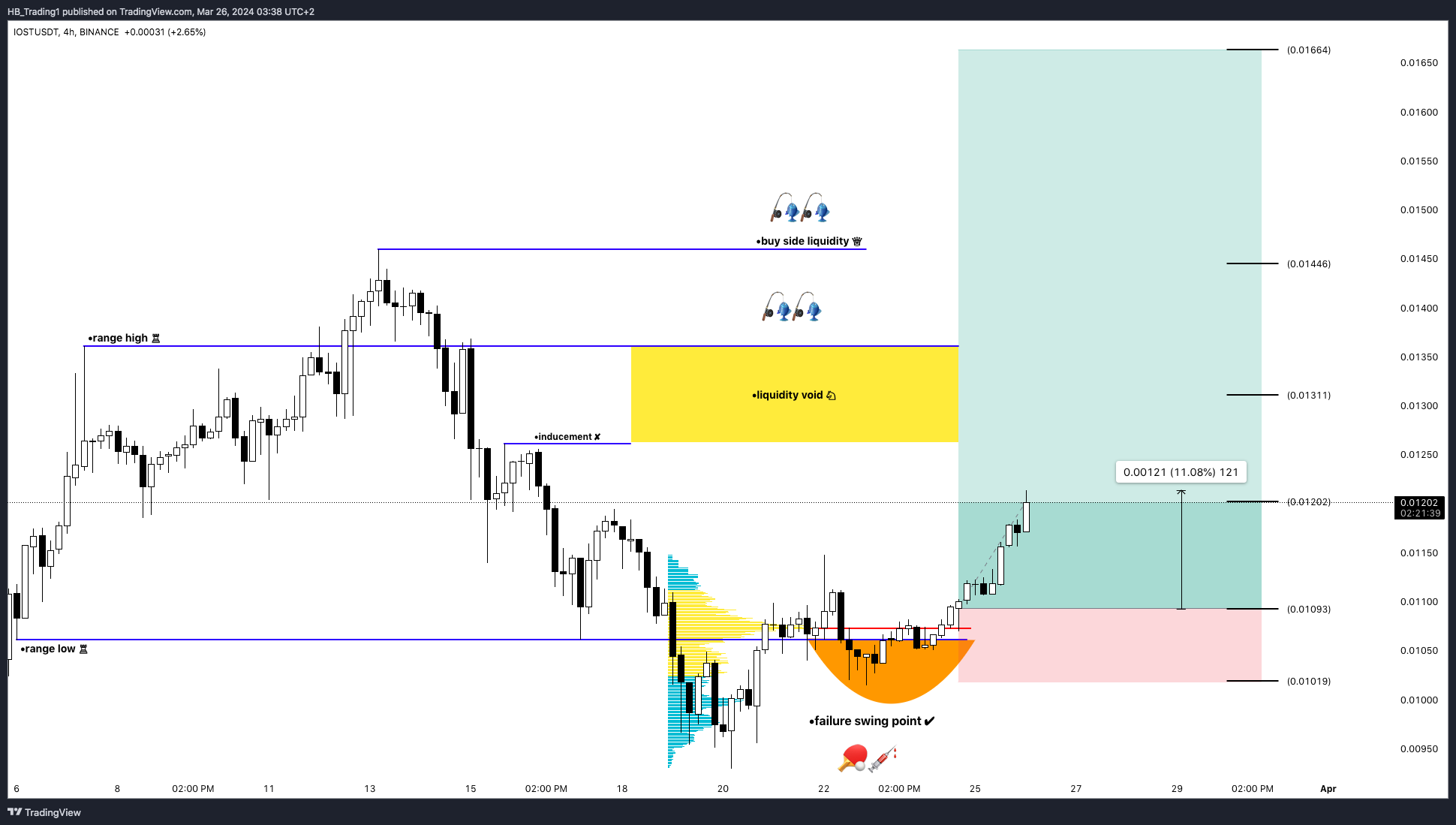 BINANCE:IOSTUSDT Chart Image by HB_Trading1