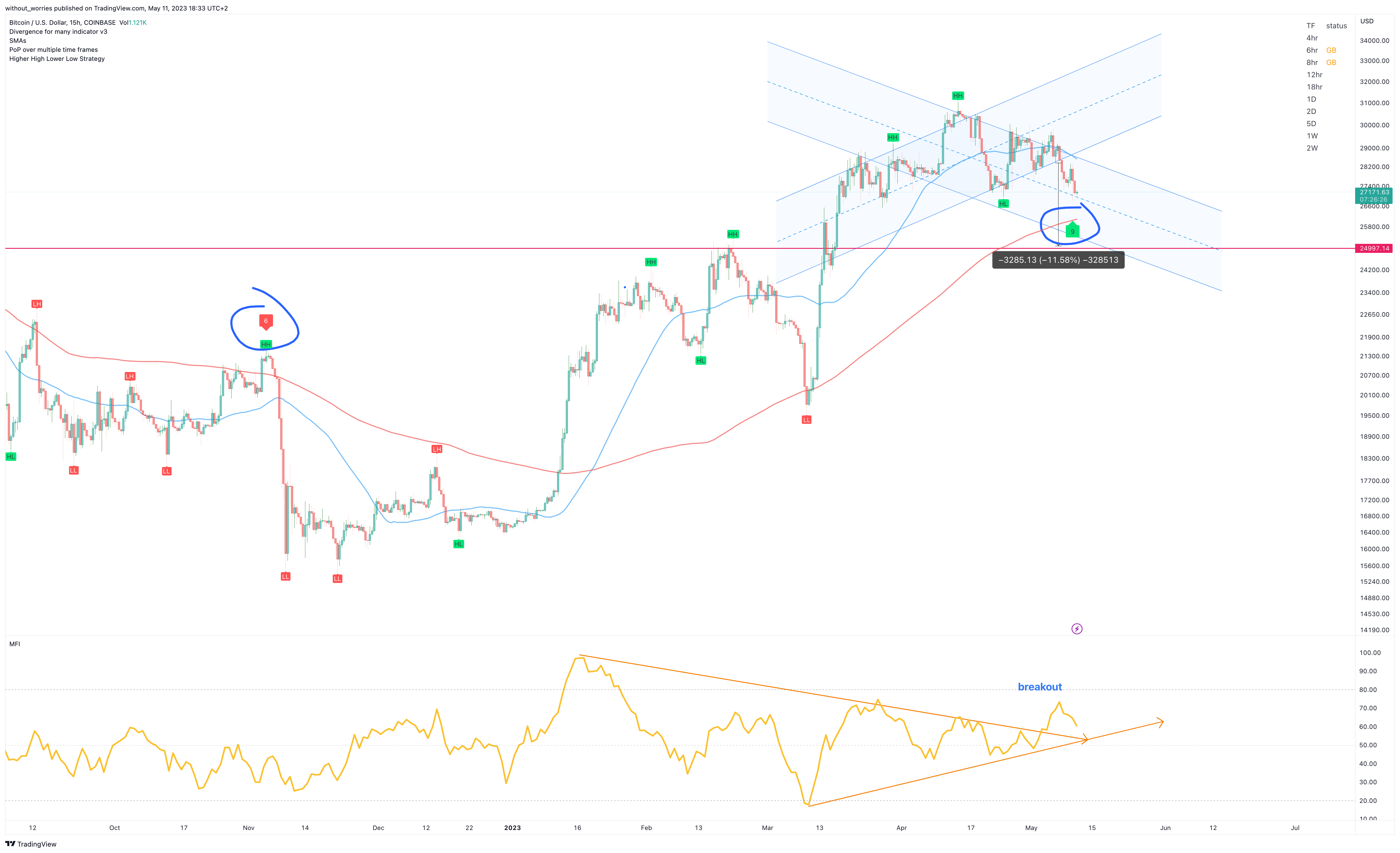 COINBASE:BTCUSD Chart Image by without_worries