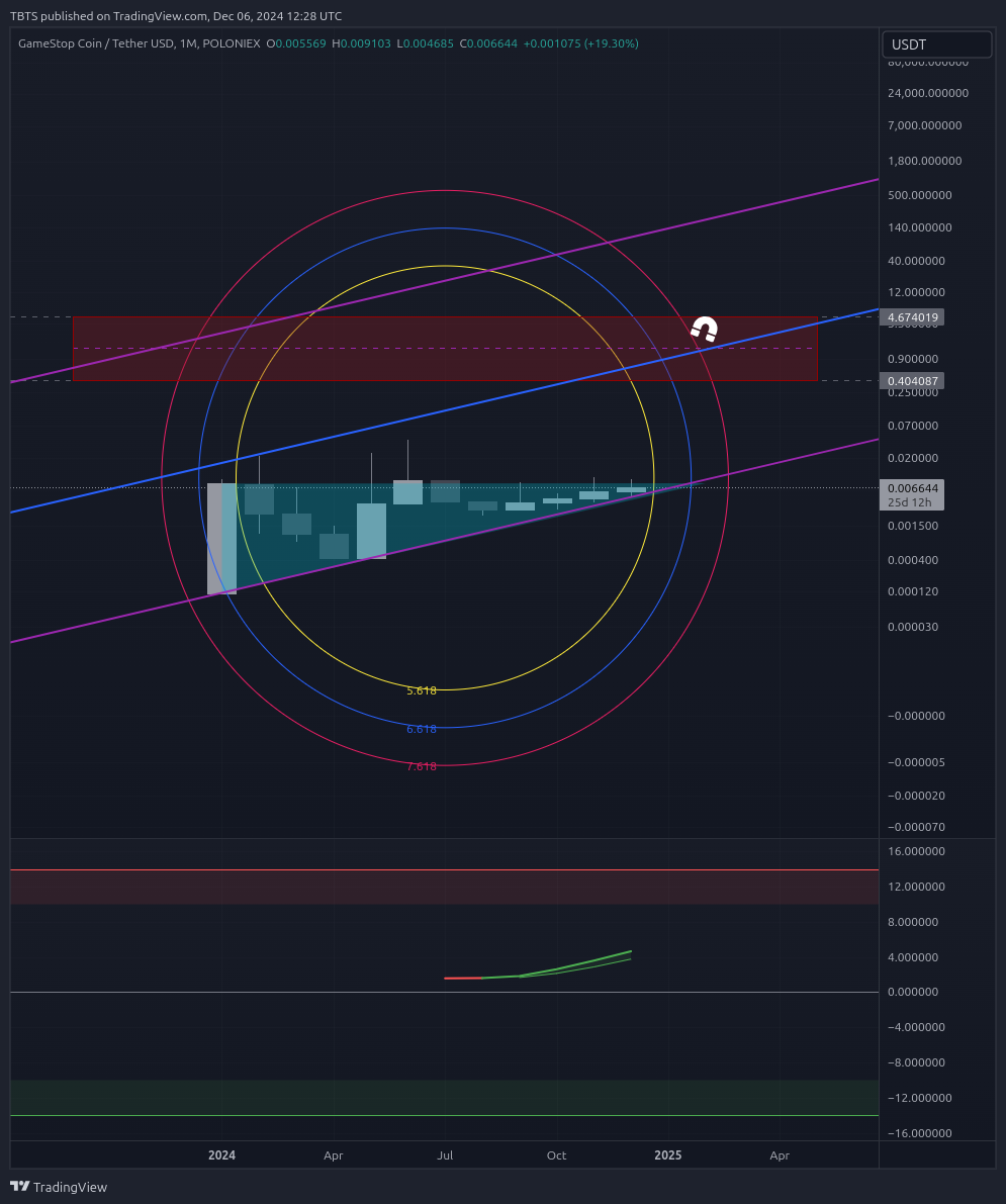 POLONIEX:GMEUSDT Chart Image by TBTS