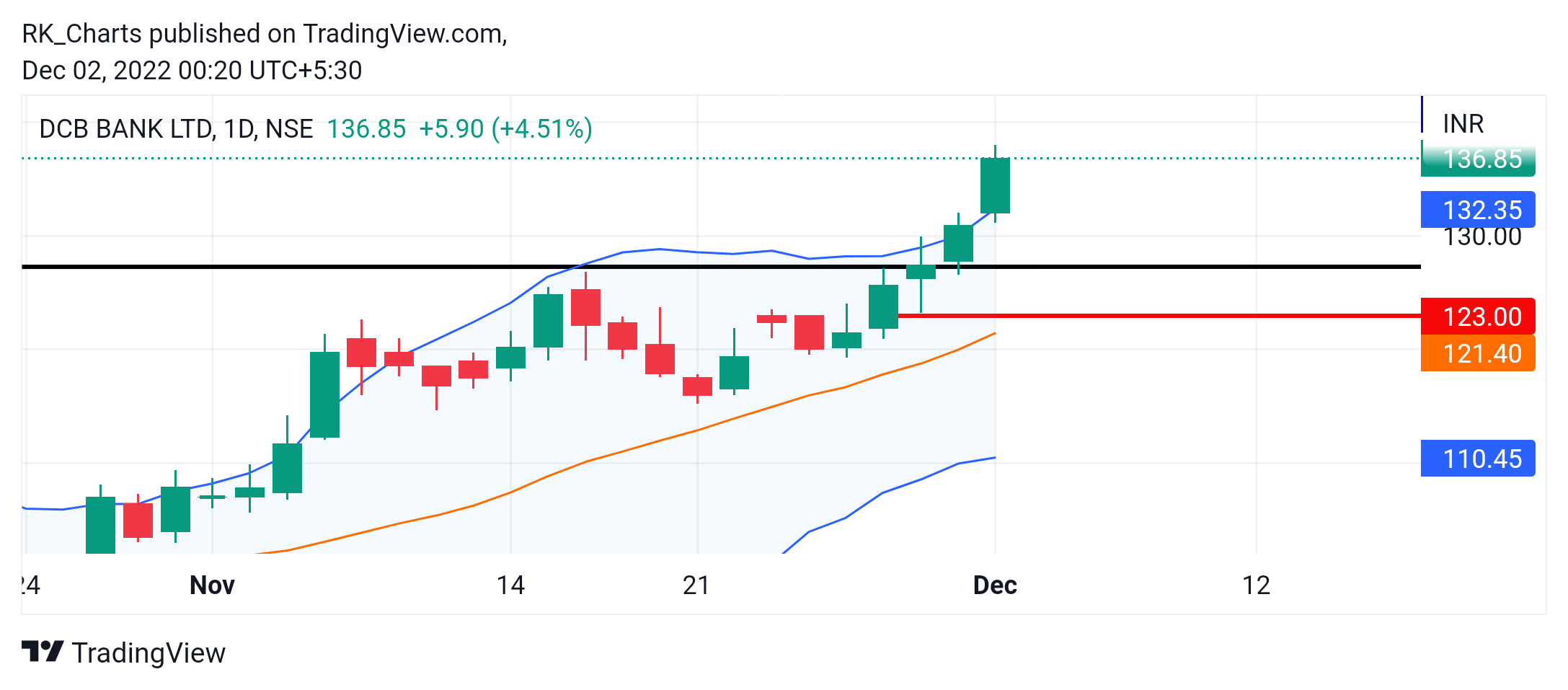 NSE:DCBBANK Chart Image by RK_Chaarts