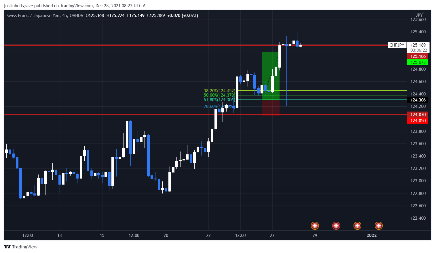 OANDA:CHFJPY Chart Image by justinholtgrave