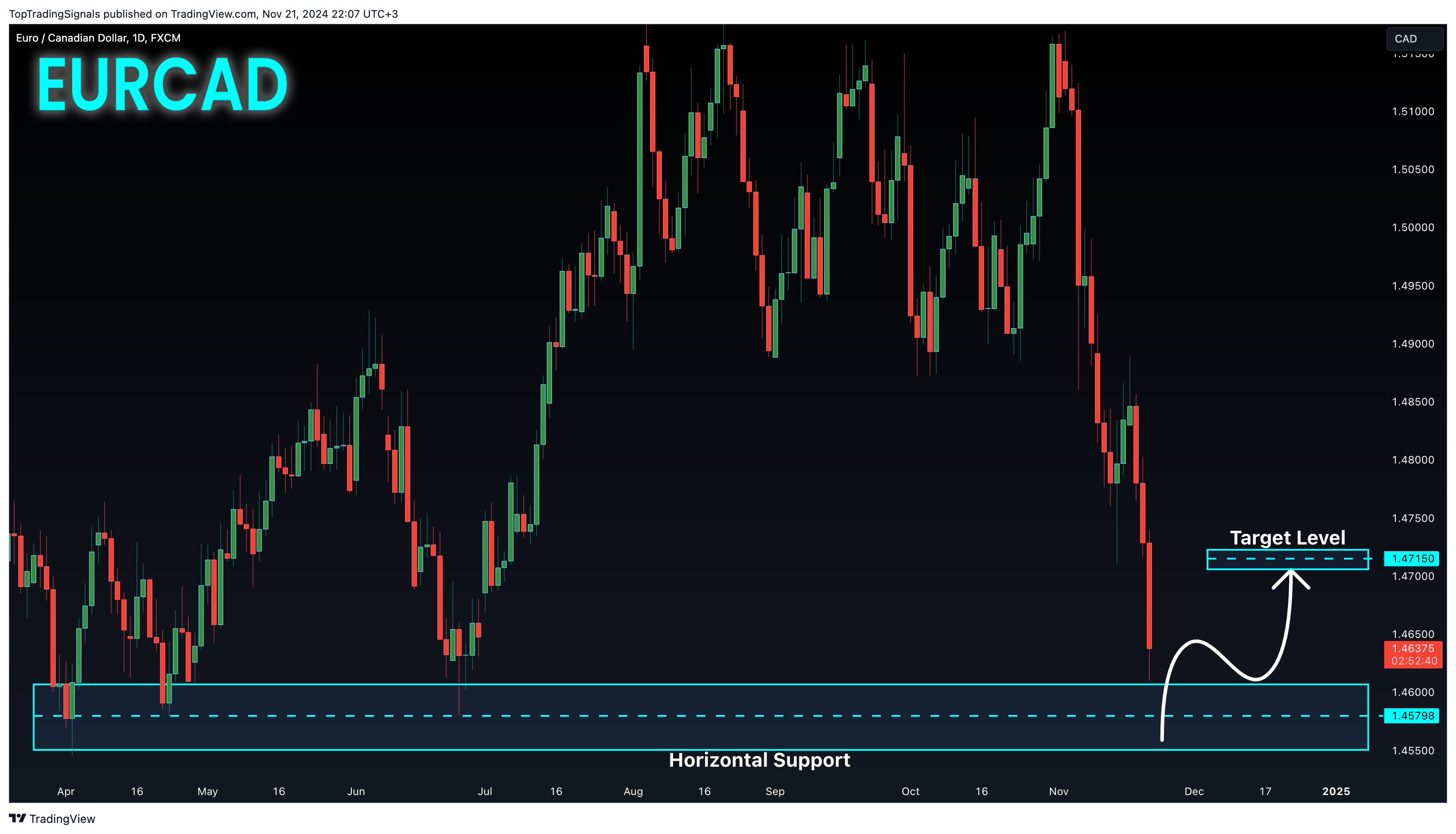 FX:EURCAD Chart Image by TopTradingSignals