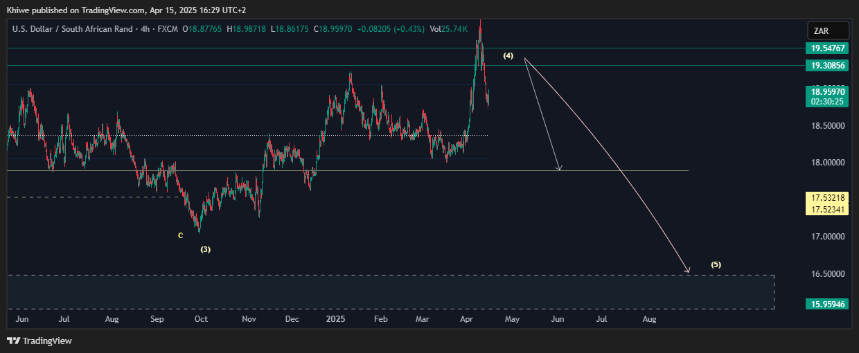 FX:USDZAR Chart Image by Khiwe