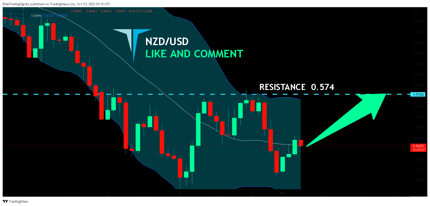 FX:NZDUSD Chart Image by EliteTradingSignals