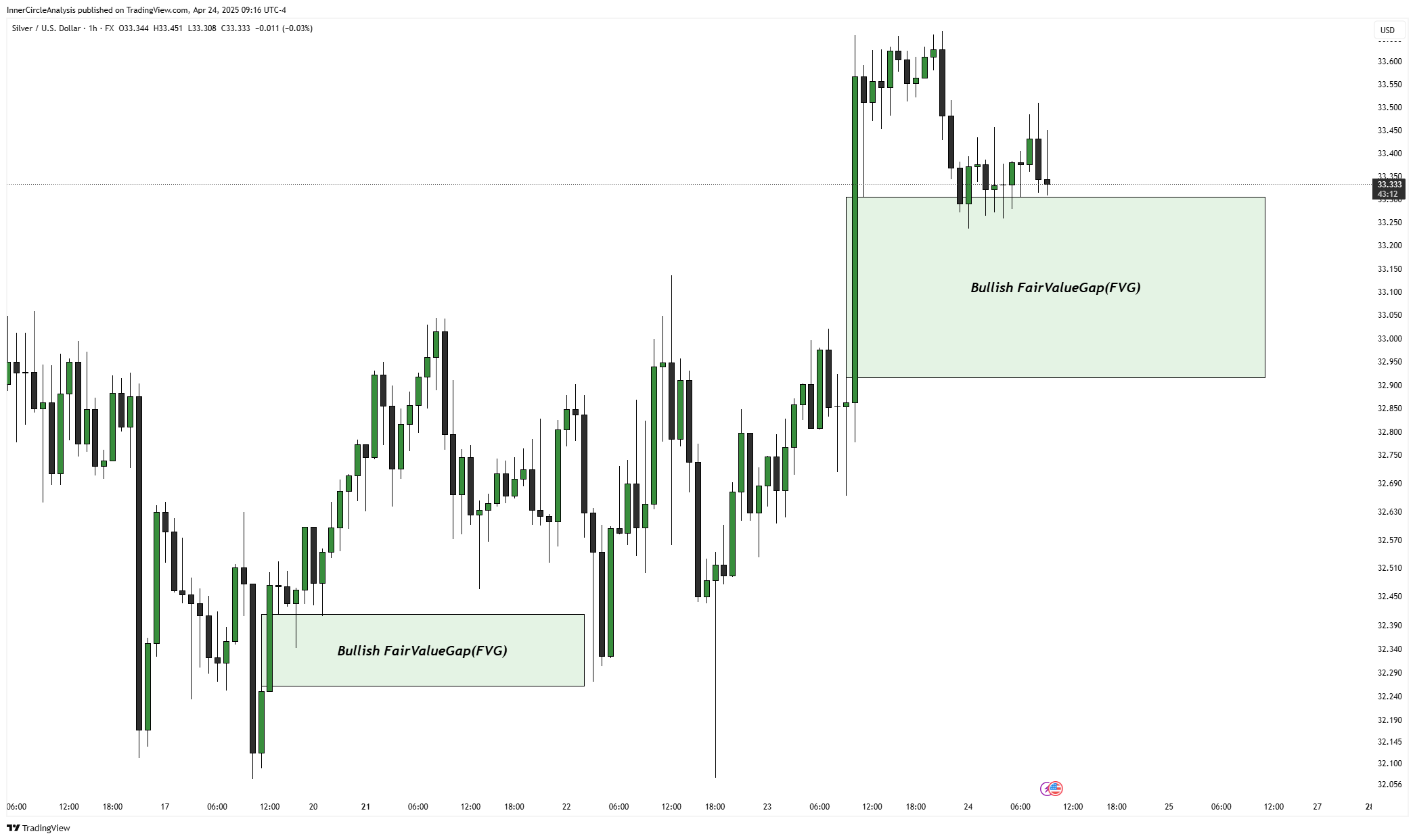 FX:XAGUSD Chart Image by rezasarabandi7