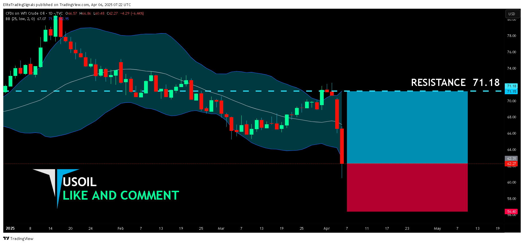 TVC:USOIL Chart Image by EliteTradingSignals