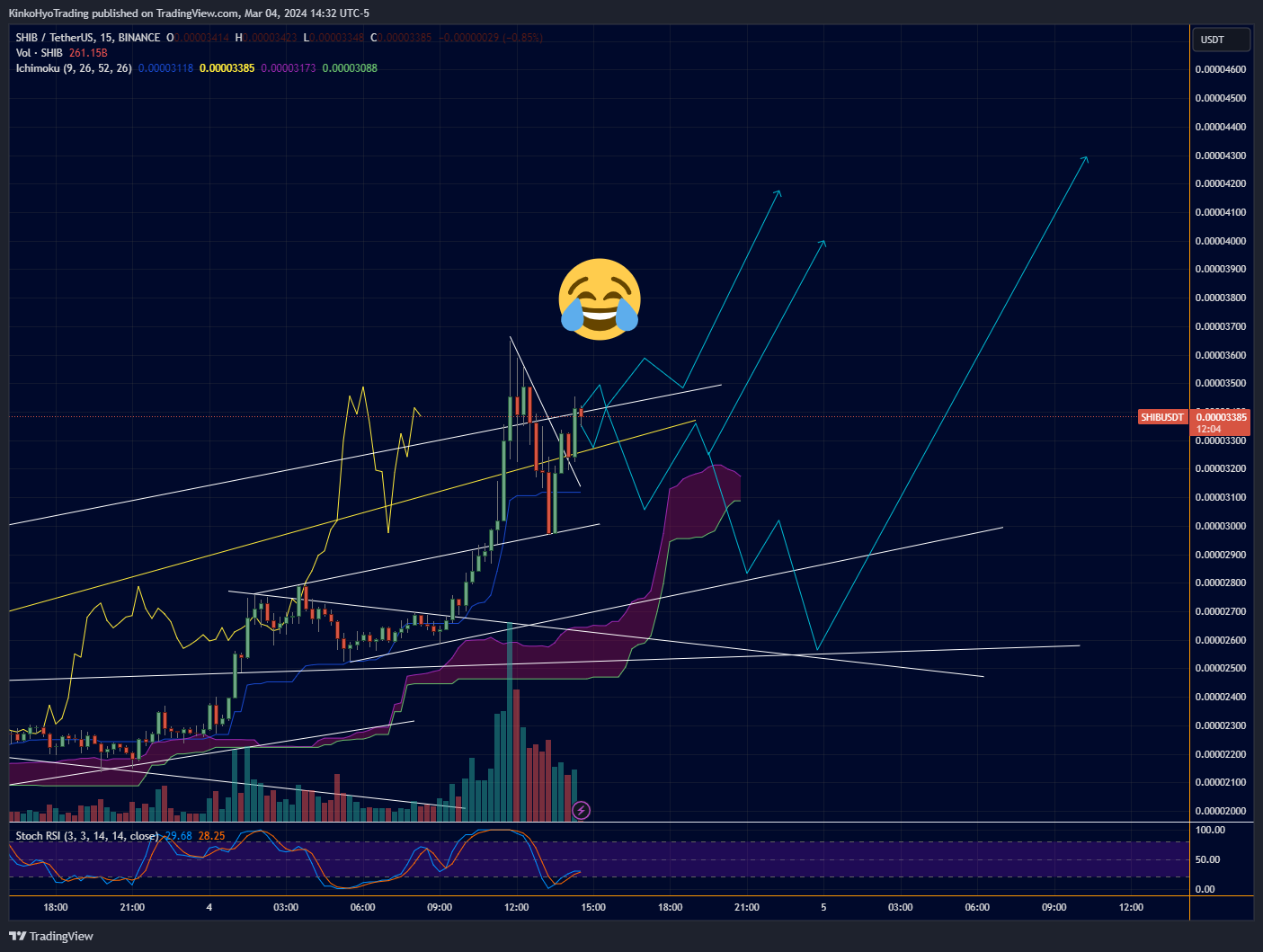 BINANCE:SHIBUSDT Chart Image by KinkoHyoTrading