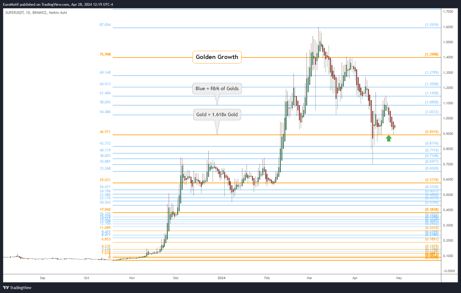 BINANCE:SUPERUSDT Chart Image by EuroMotif
