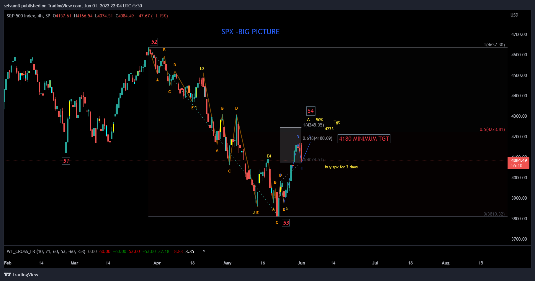 SP:SPX Chart Image by selvamB
