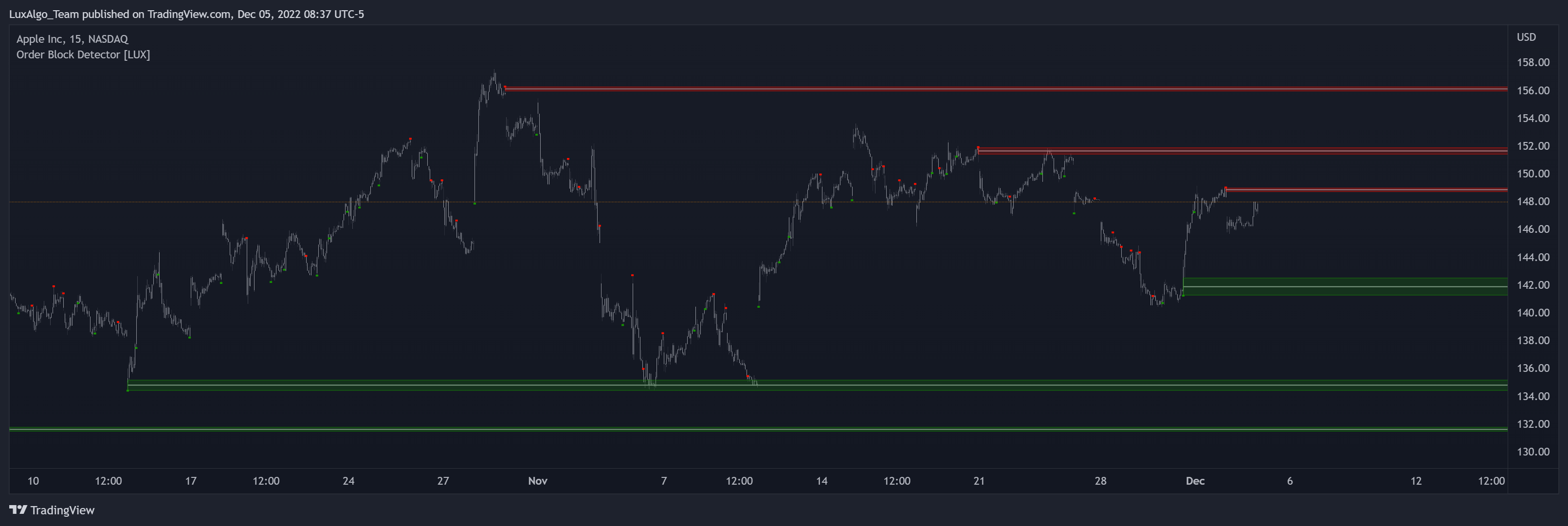 NASDAQ:AAPL Chart Image by LuxAlgo_Team
