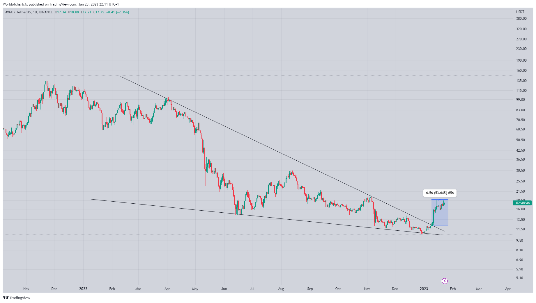 BINANCE:AVAXUSDT Chart Image by Worldofchartsfx