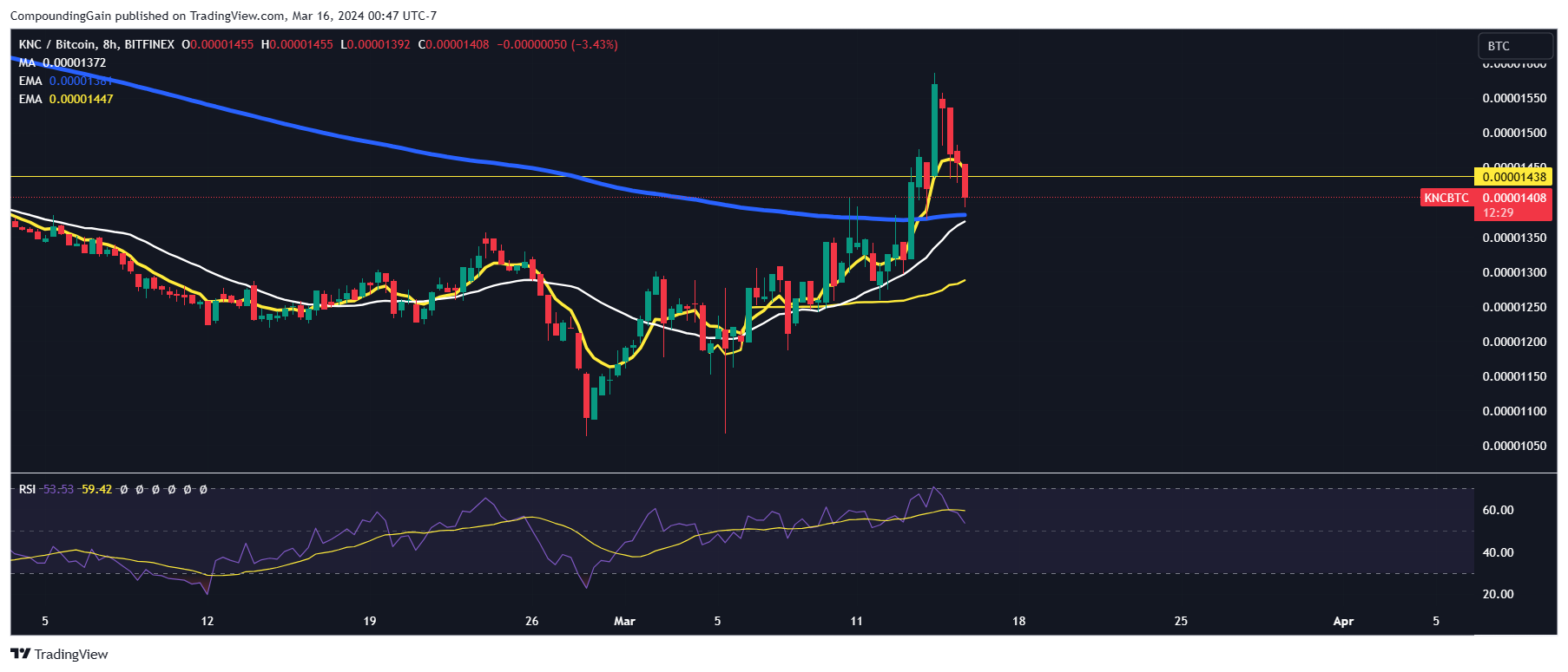 BITFINEX:KNCBTC Chart Image by CompoundingGain