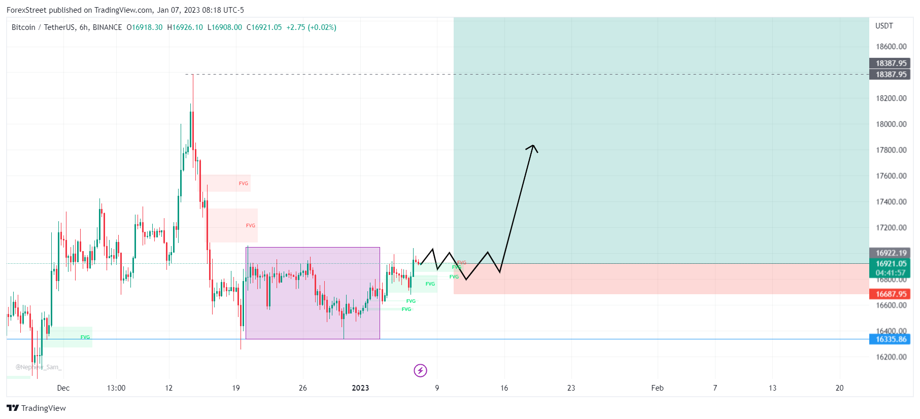 BINANCE:BTCUSDT Chart Image by ForexStreet