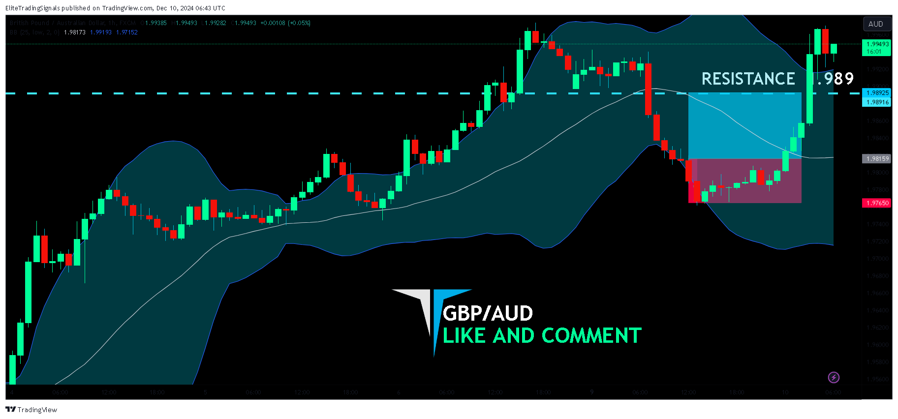 FX:GBPAUD Chart Image by EliteTradingSignals