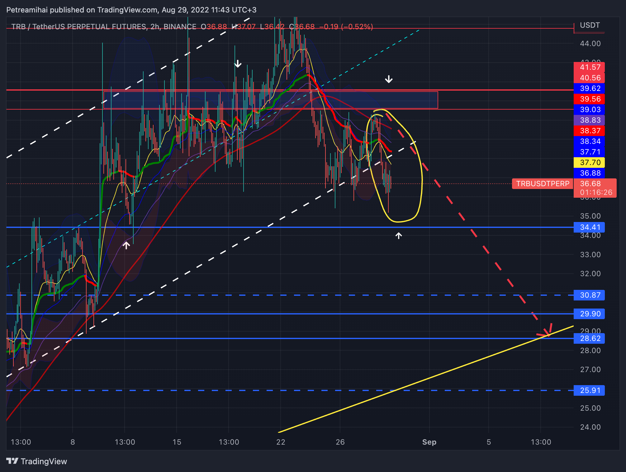 BINANCE:TRBUSDTPERP Chart Image by Trader-MP