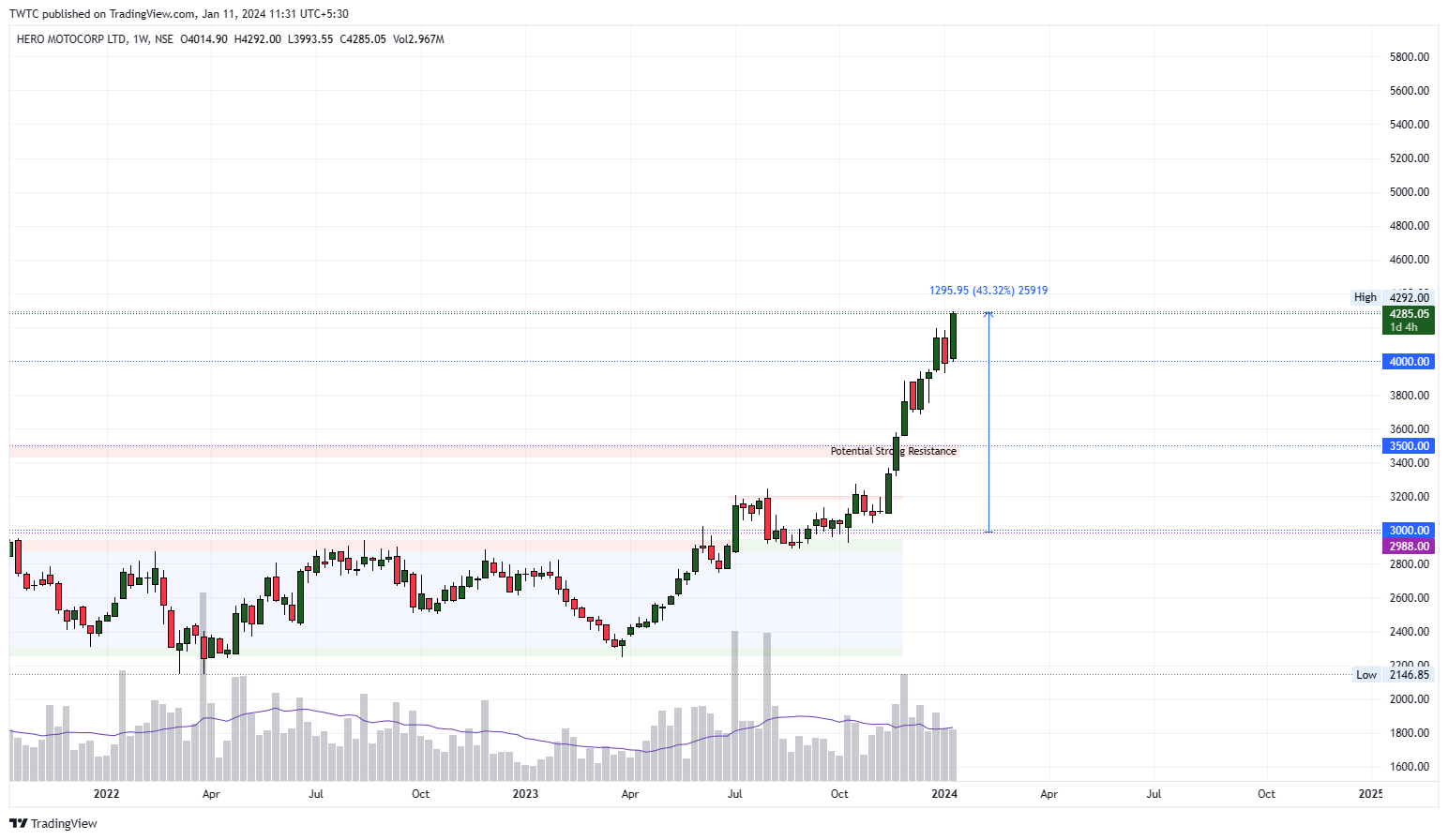 NSE:HEROMOTOCO Chart Image by TheChartereds