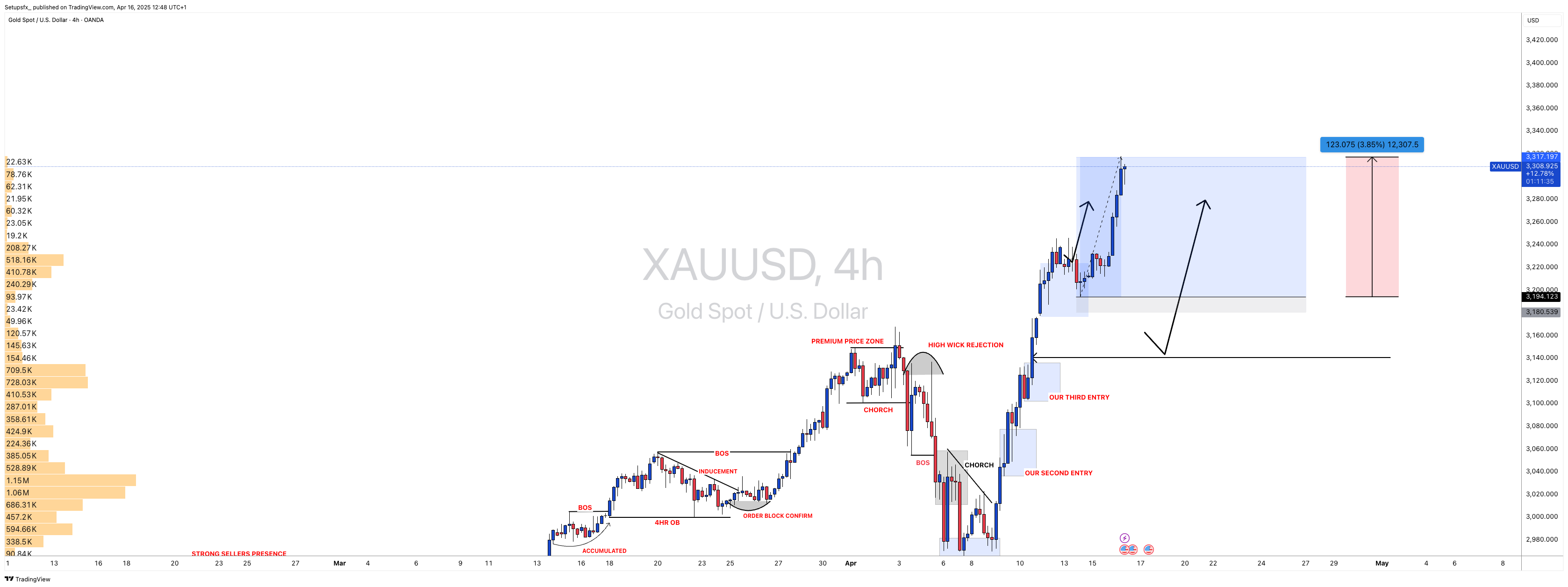 OANDA:XAUUSD Chart Image by Setupsfx_