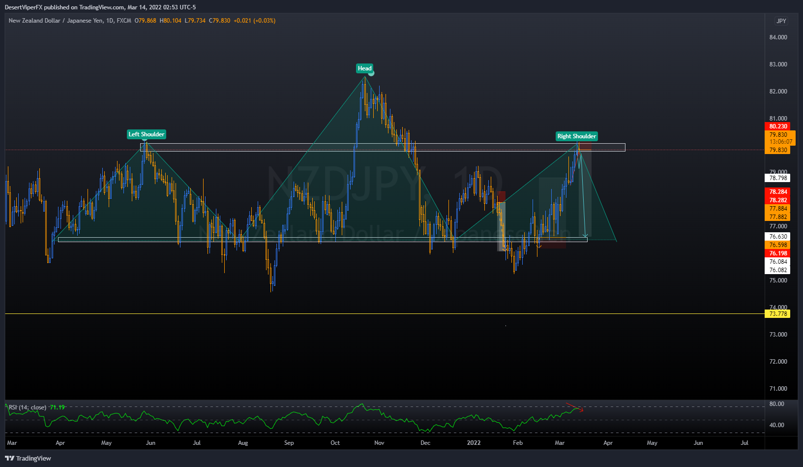 FX:NZDJPY Chart Image by DesertViperFX