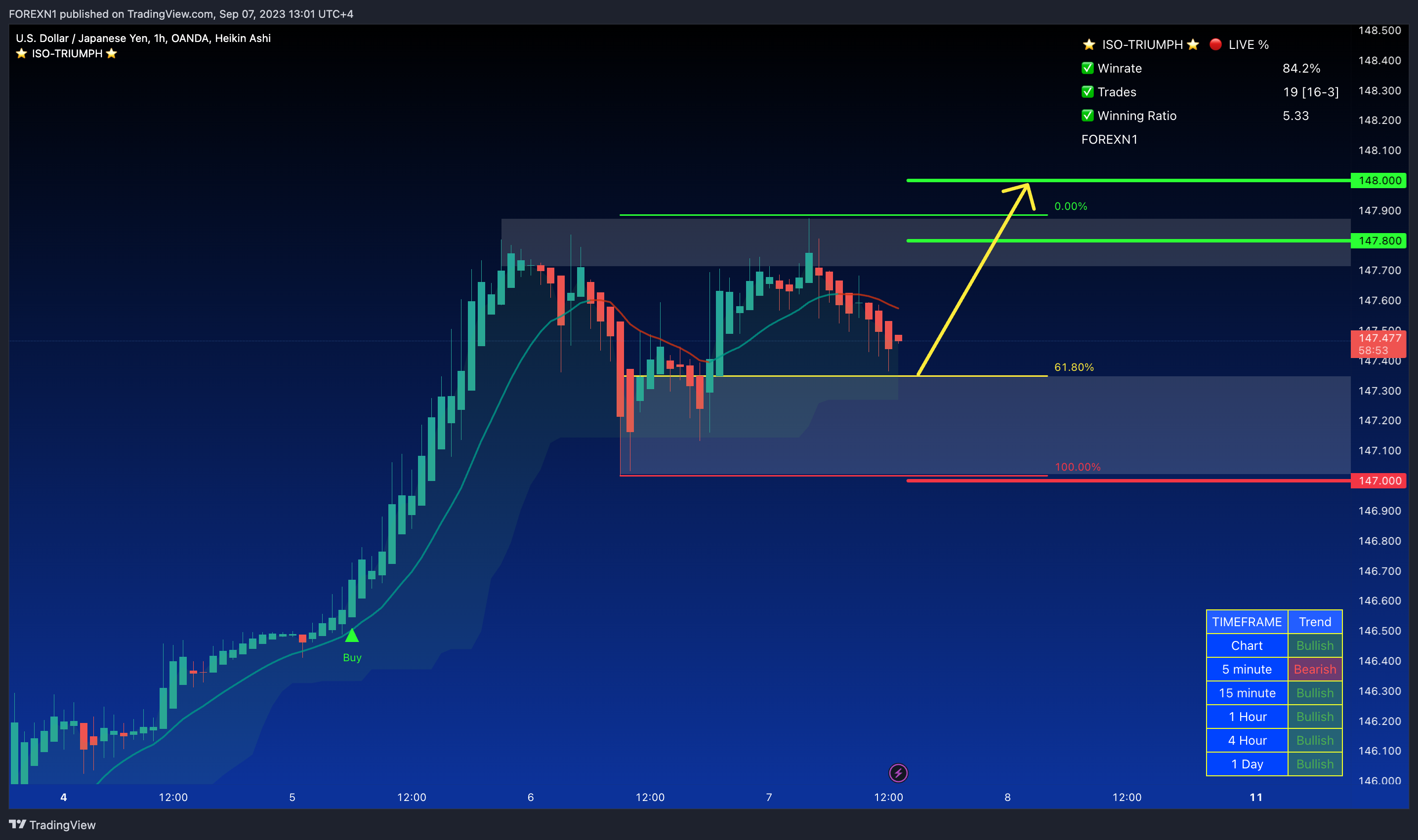OANDA:USDJPY Chart Image by FOREXN1
