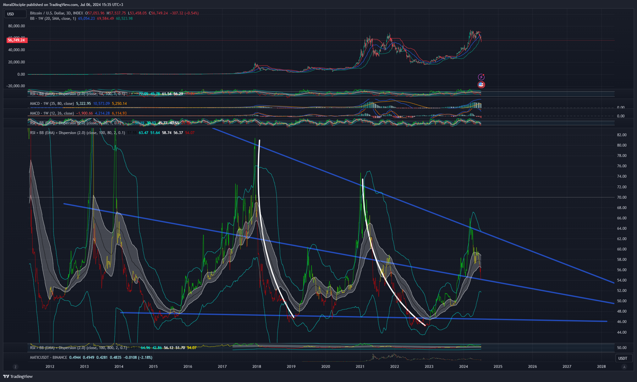 INDEX:BTCUSD Chart Image by MoralDisciple